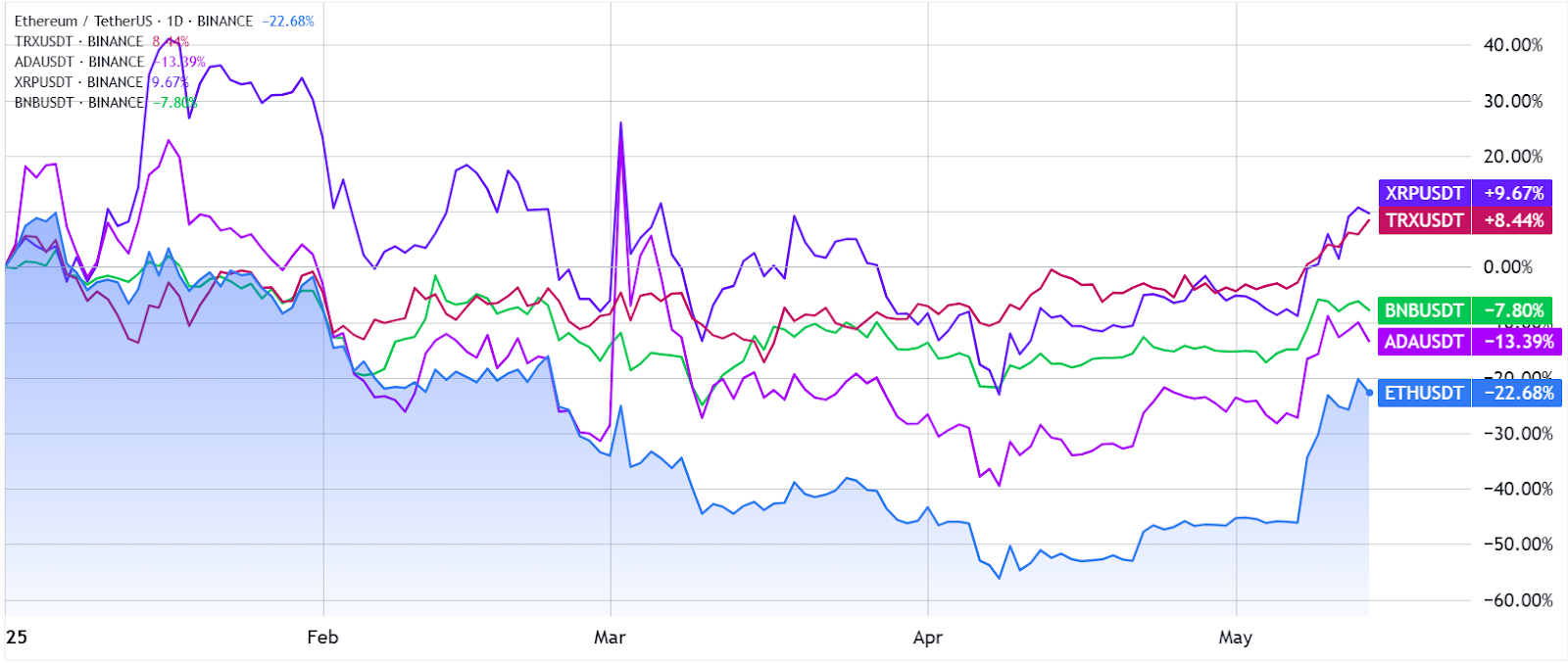 ETH/USDT vs. competitors