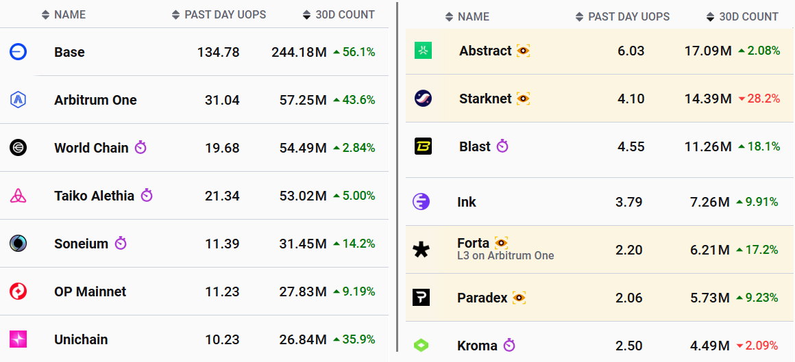 Ethereum Rollups