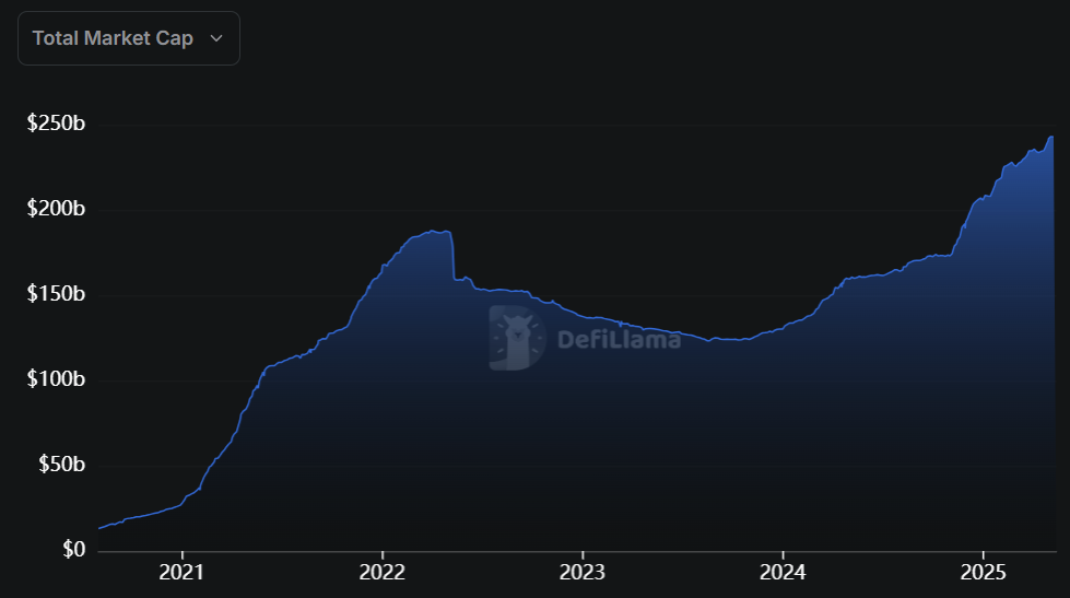 Tổng thị trường stablecoin đang tiến gần đến 250 tỷ đô la, trong đó Tether chiếm khoảng 150 tỷ đô la.