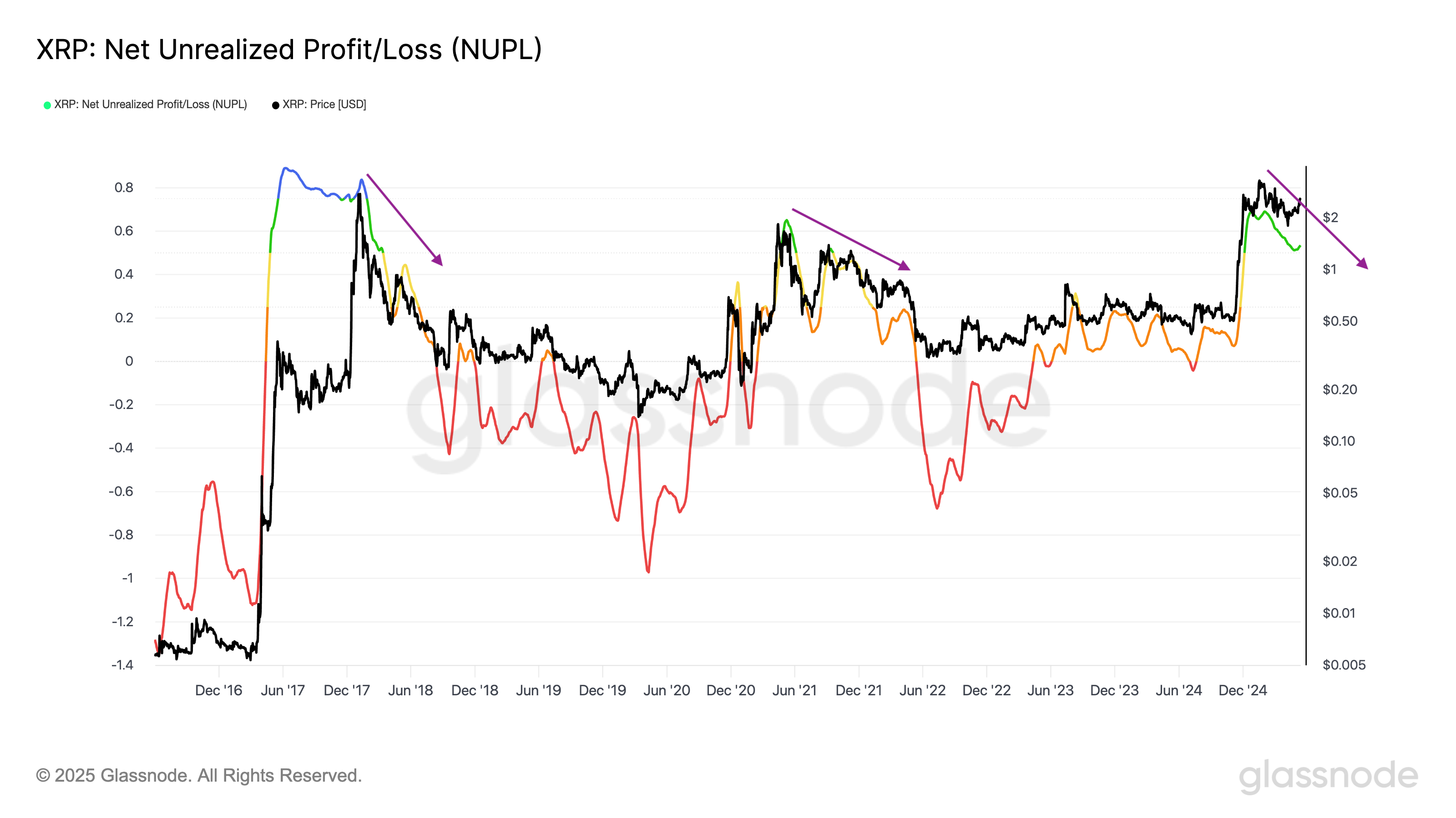 Biểu đồ giá và NUPL trung bình 30 ngày của XRP