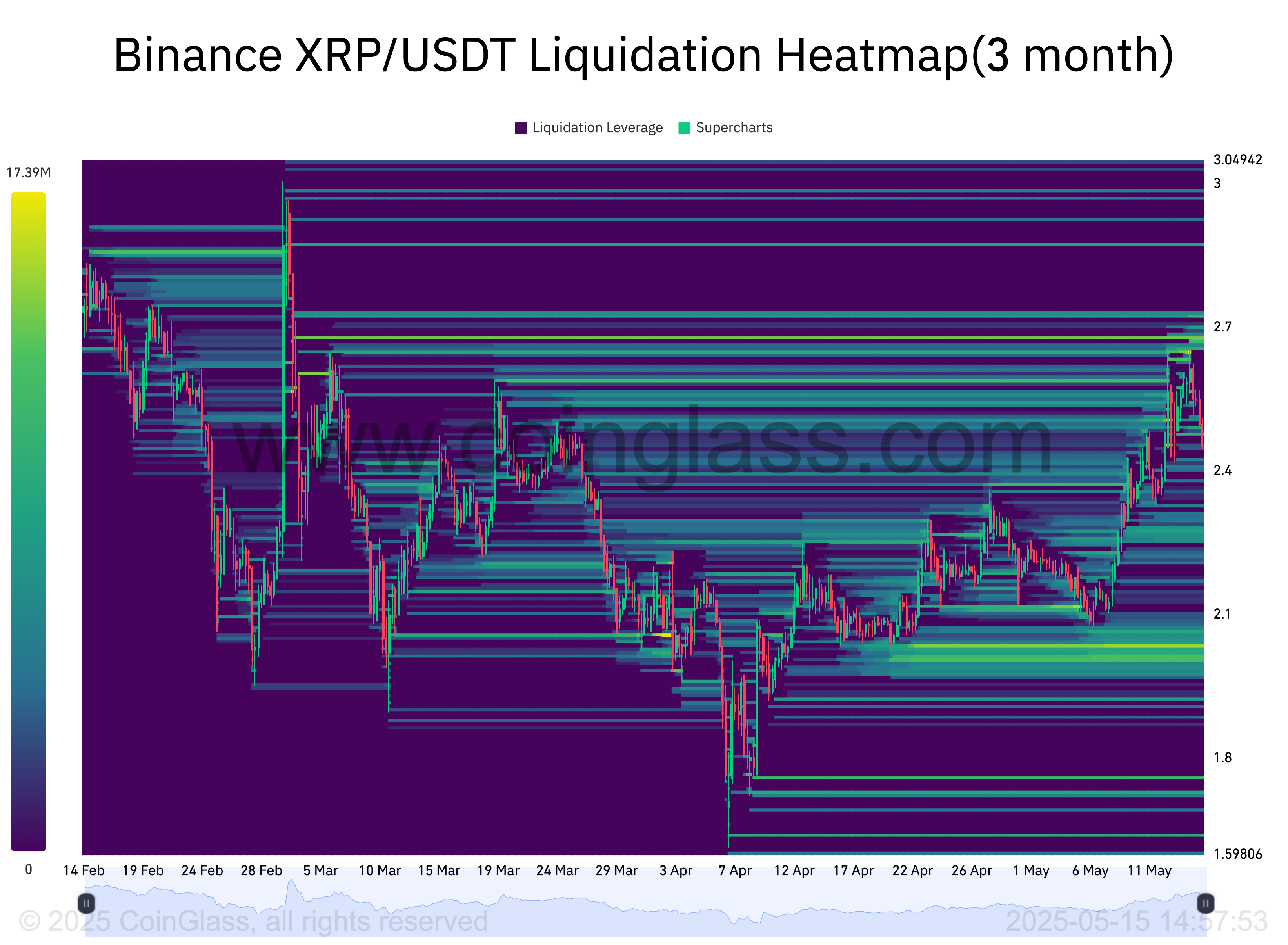 Bản đồ nhiệt thanh lý XRP/USD (3 tháng)