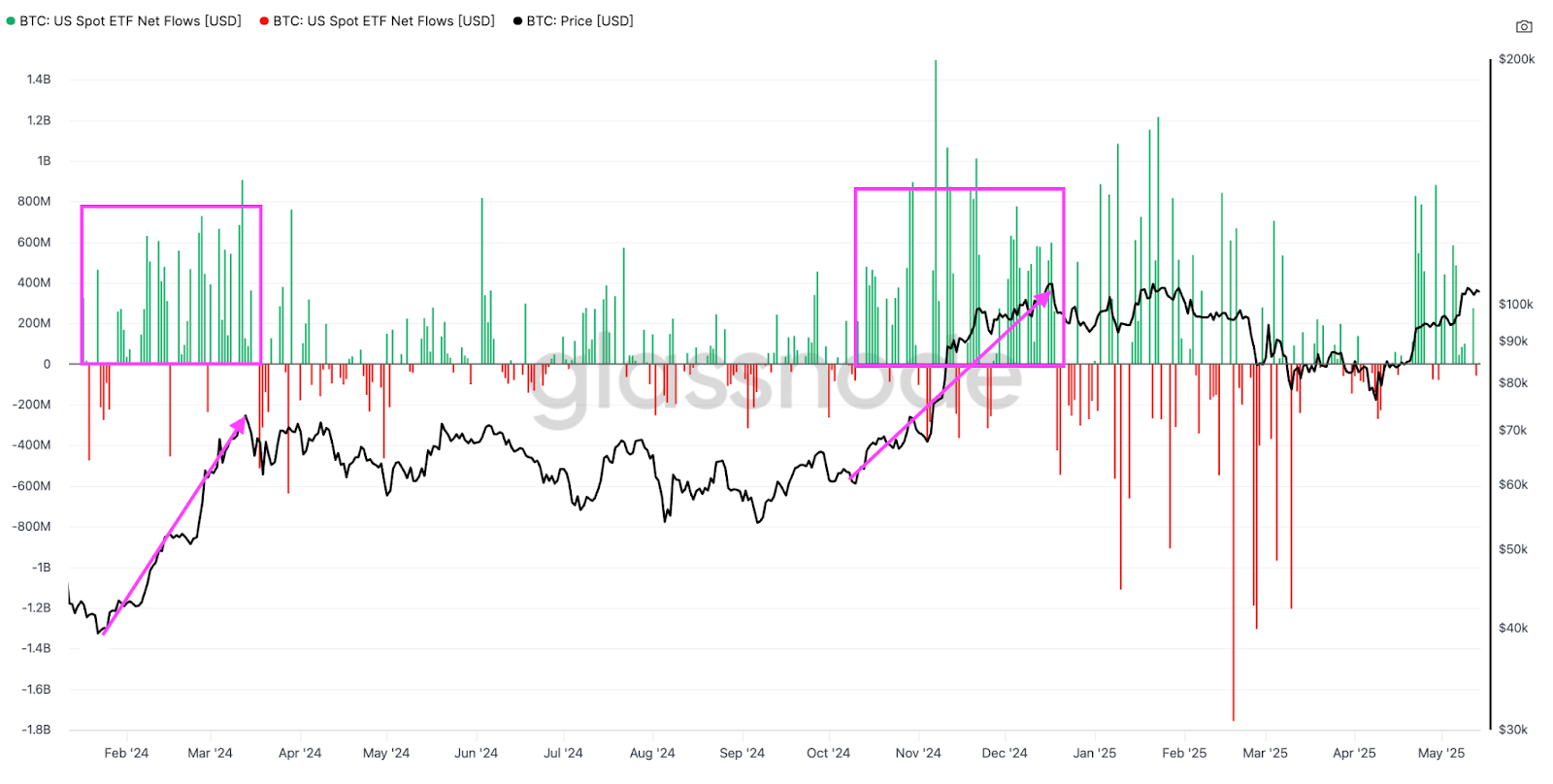 Spot Bitcoin ETF flows. Source: Glassnode