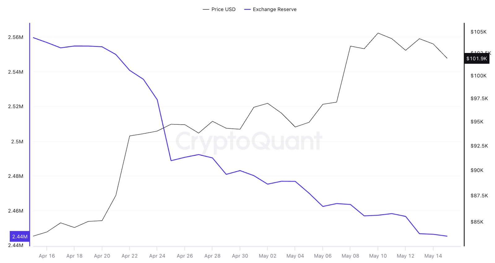 BTC reserve on exchanges. Source: CryptoQuant