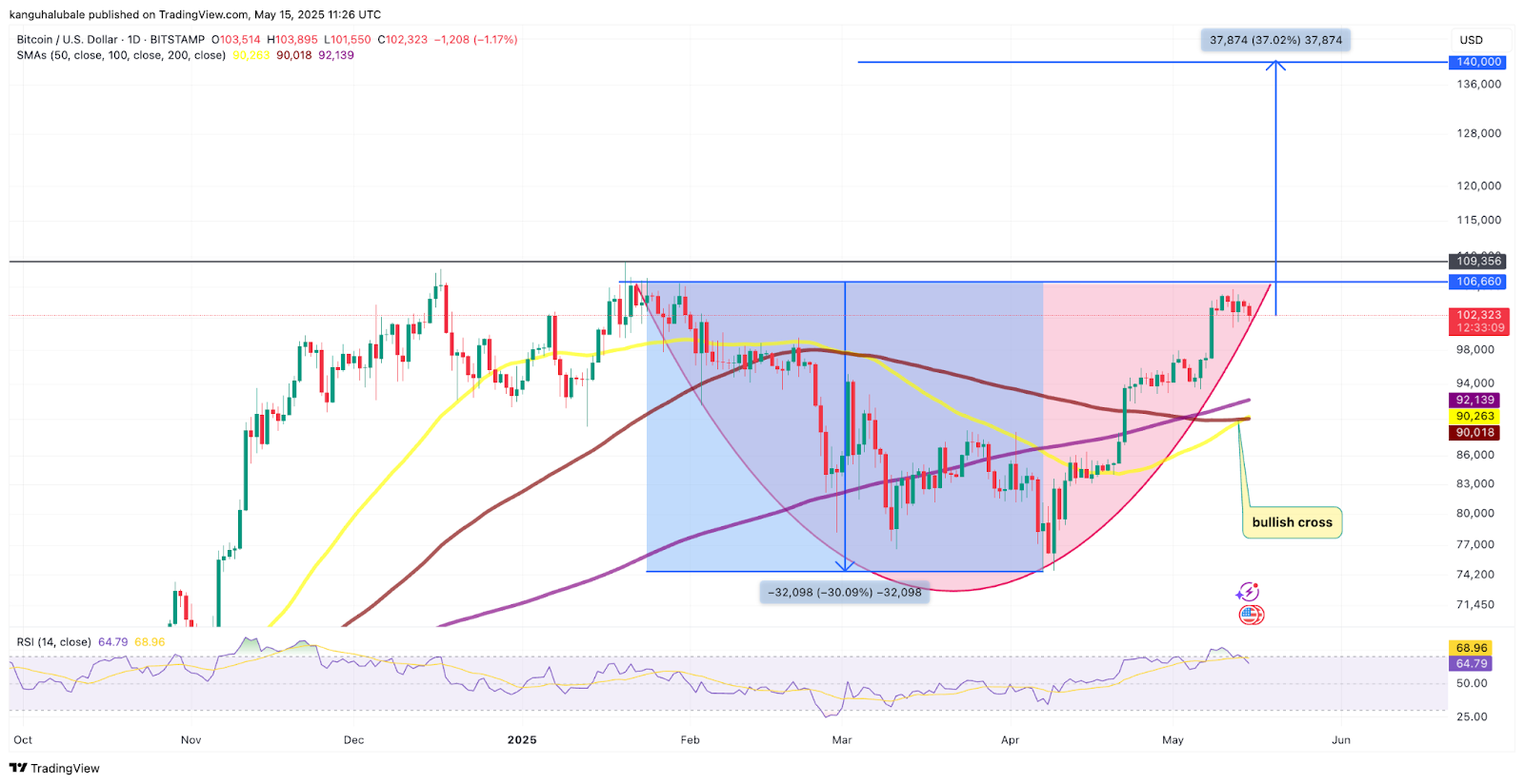 BTC/USD daily chart. Source: TradingView