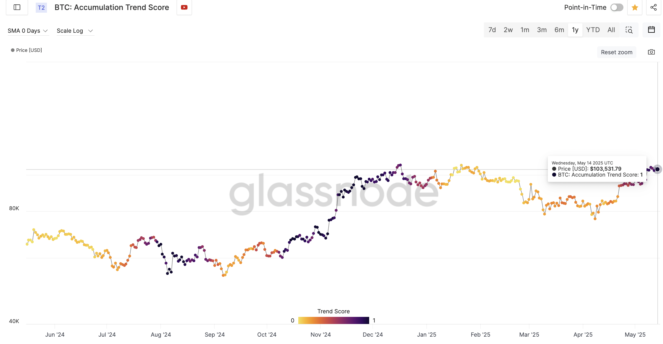 Bitcoin accumulation trend score. Source: Glassnode
