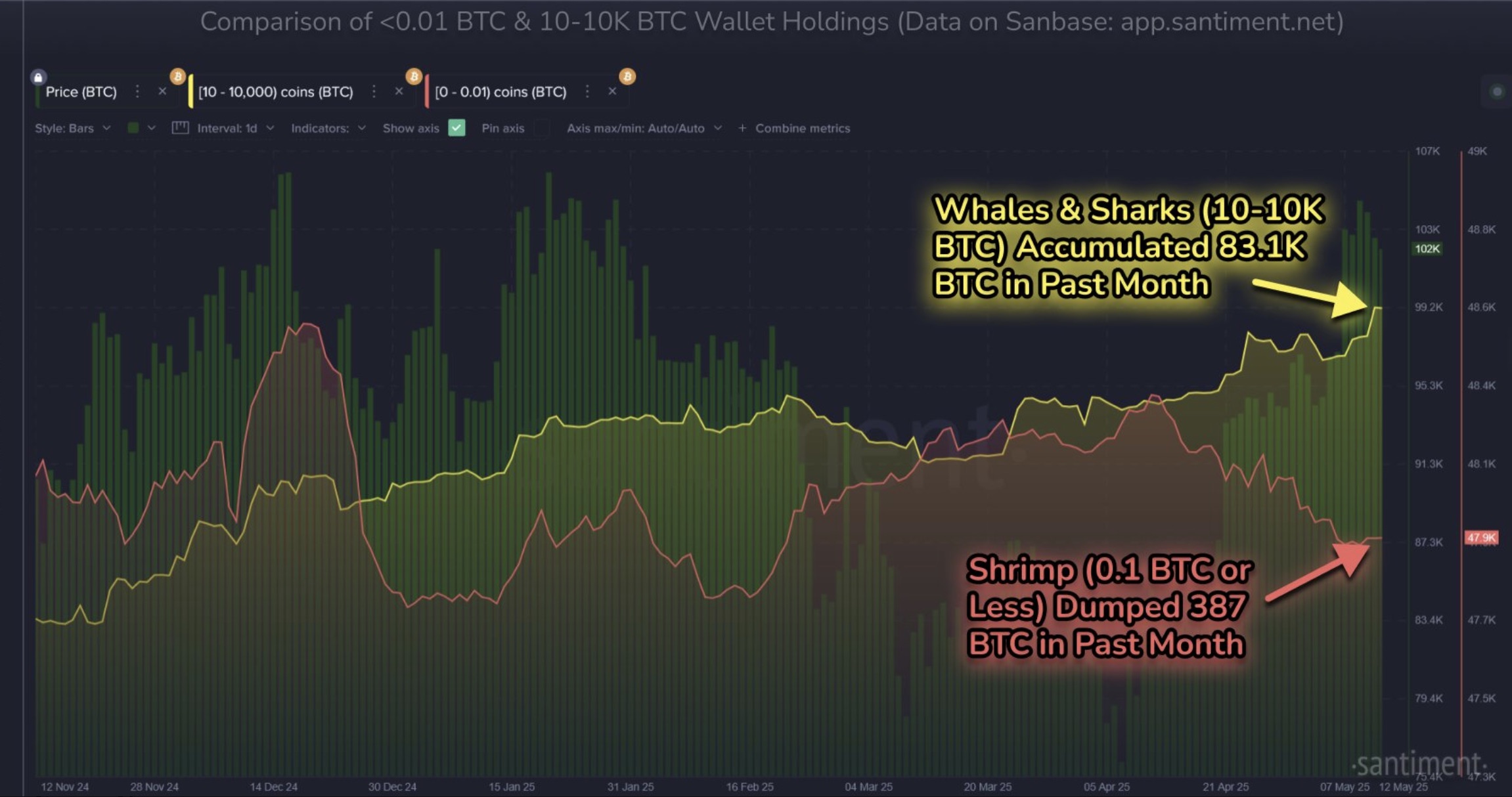 Bitcoin 10-10,000 BTC chart holdings. Source: Santiment