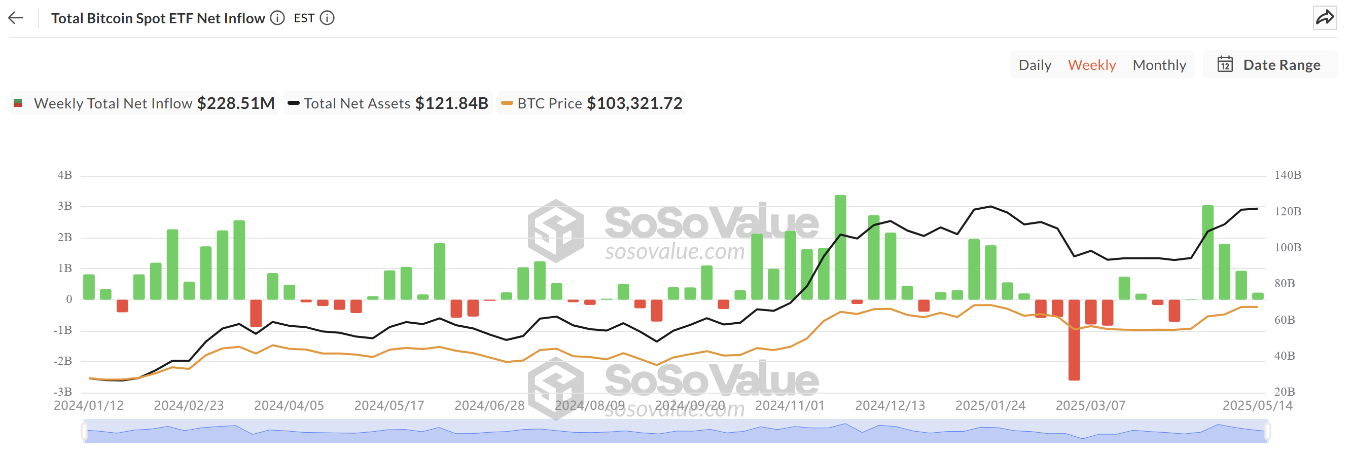 Dòng tiền ròng của ETF Bitcoin giao ngay
