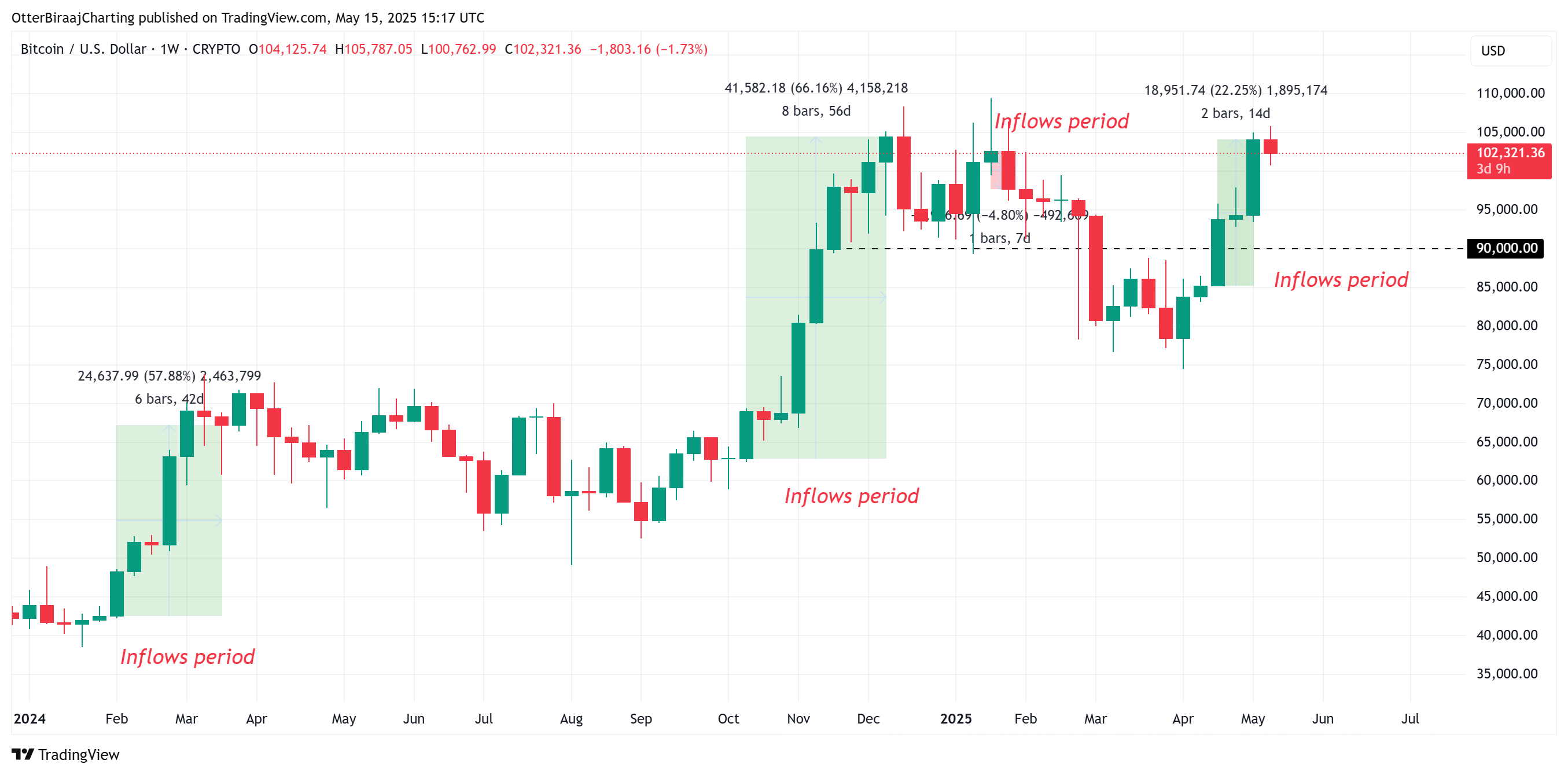 Biểu đồ Bitcoin 1 tuần