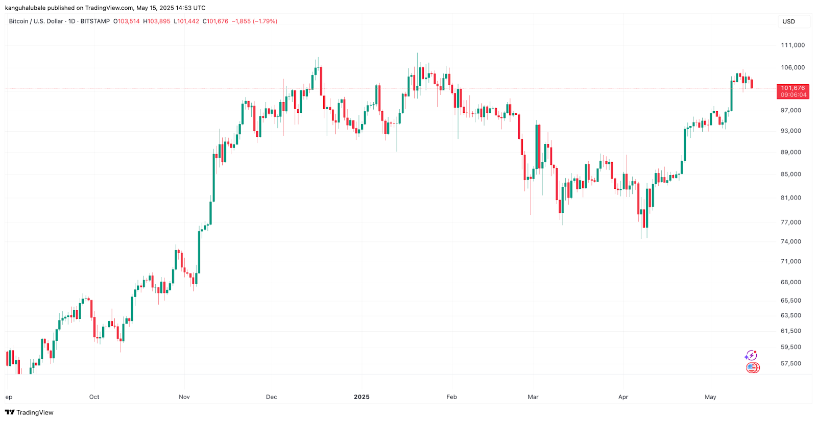Biểu đồ giá BTC/USD