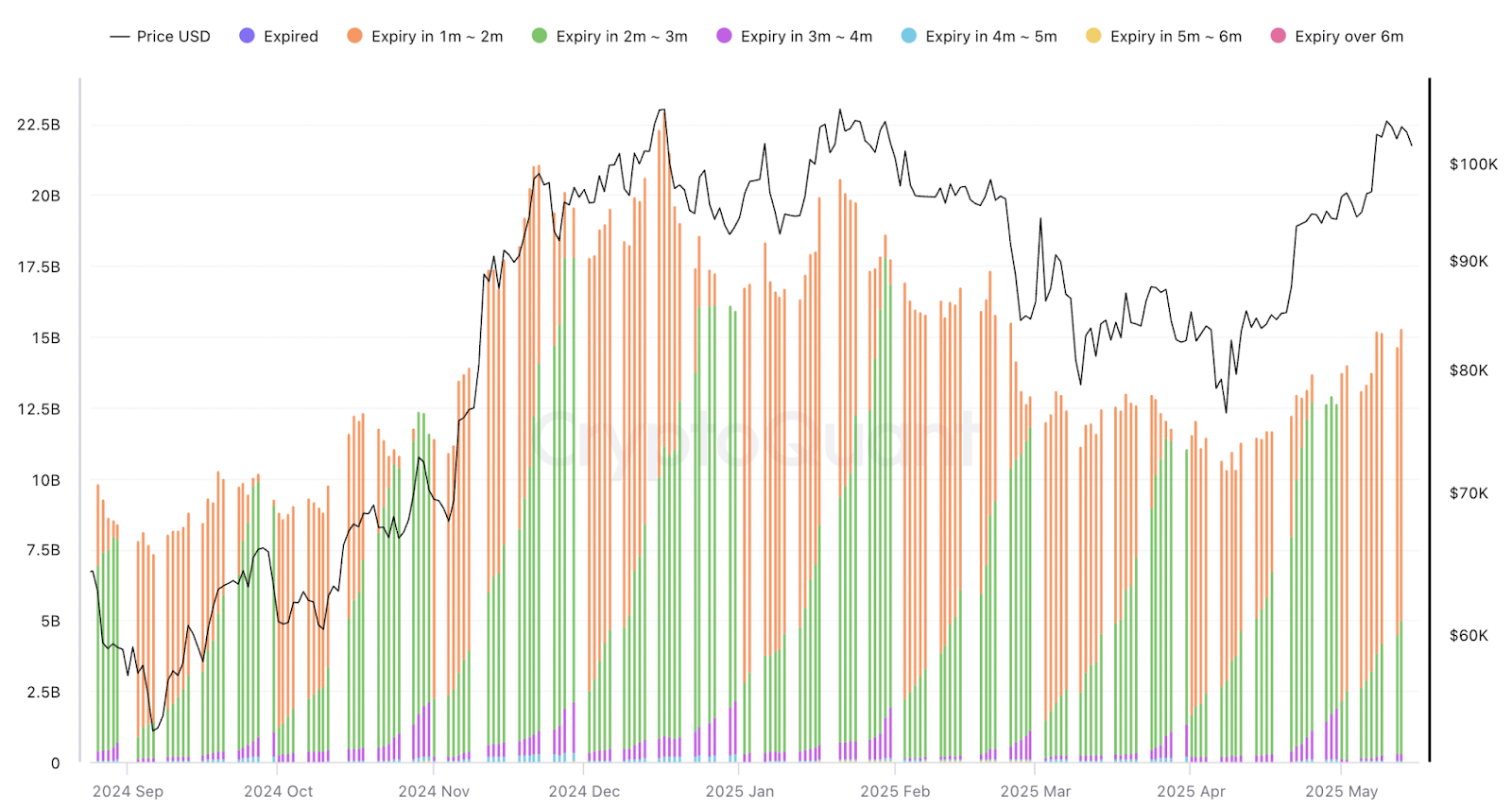 OI hợp đồng tương lai CME Bitcoin