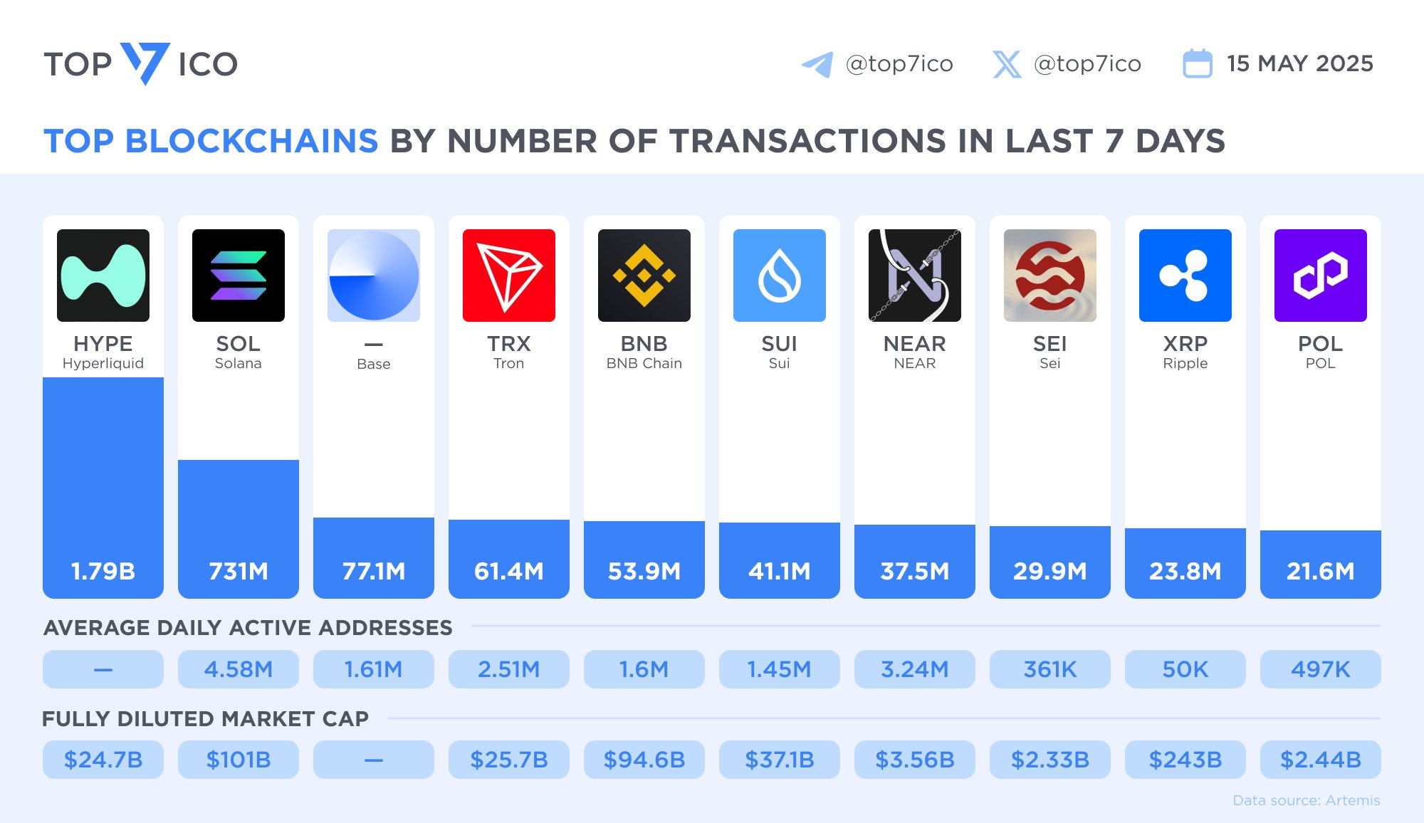 Blockchain hàng đầu theo số lượng giao dịch
