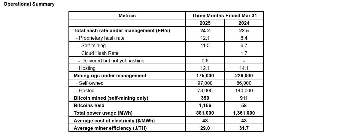 Operational summary for Bitdeer in Q1 2025. Source: Bitdeer