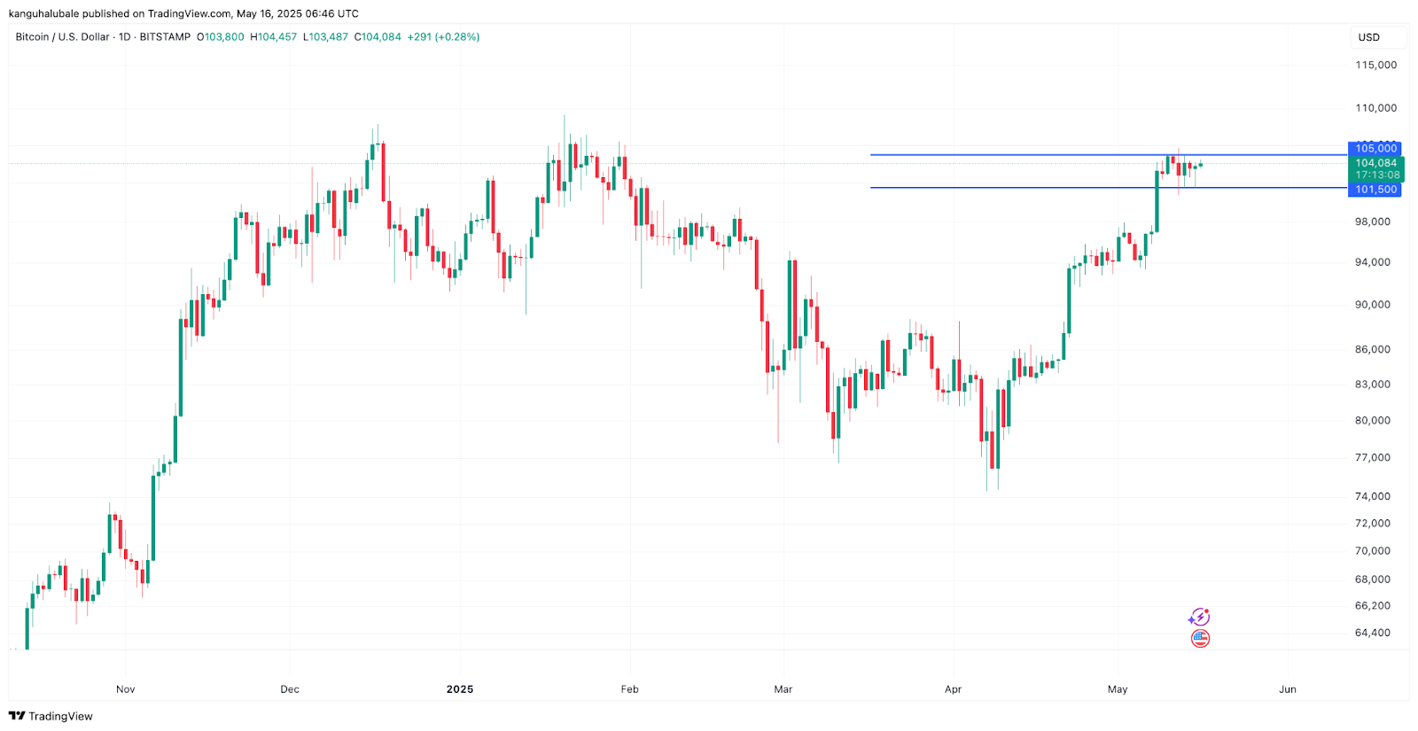 BTC/USD weekly chart. Cointelegraph/TradingView