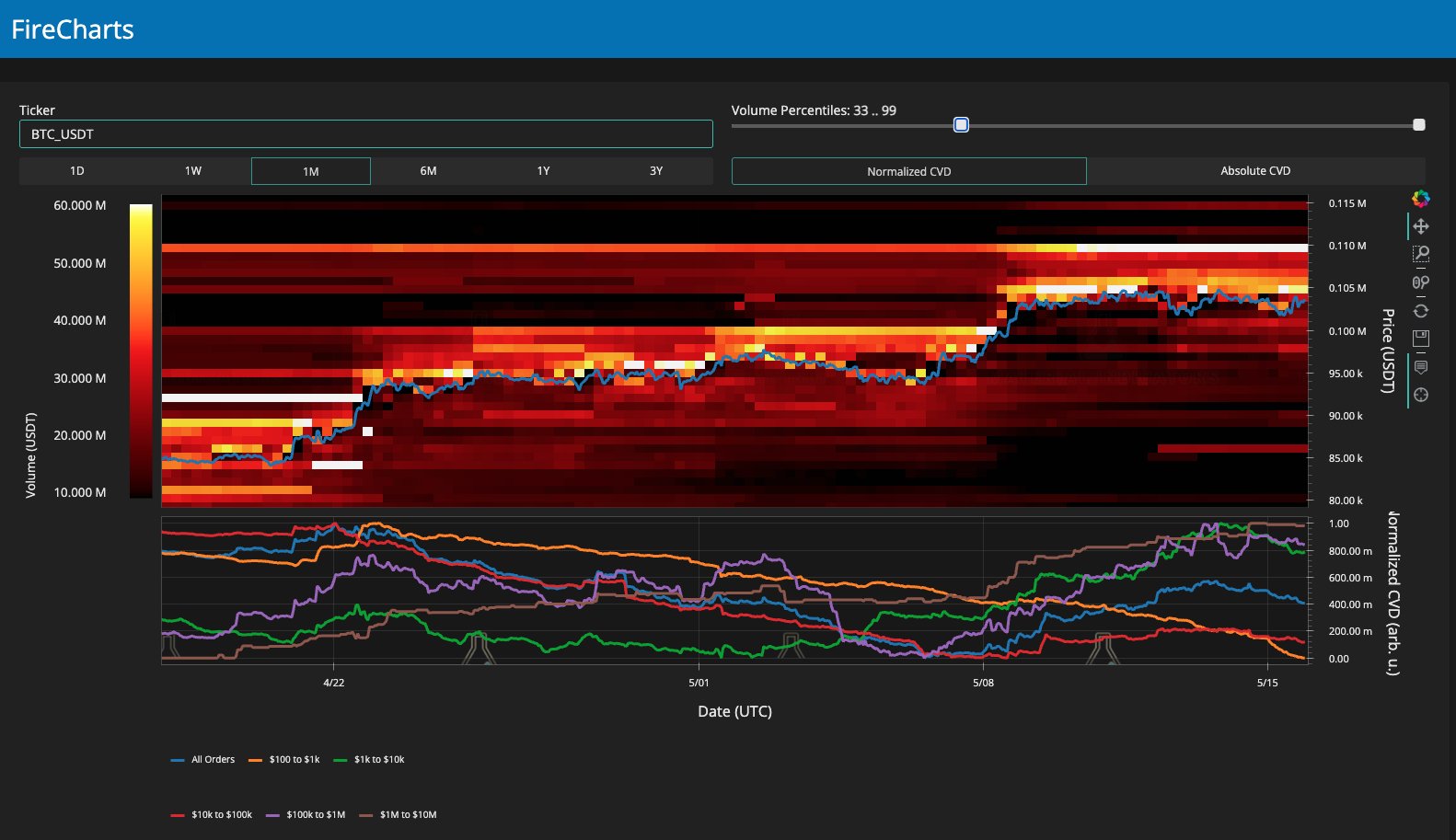 BTC/USDT order book liquidity data. Source: Material Indicators