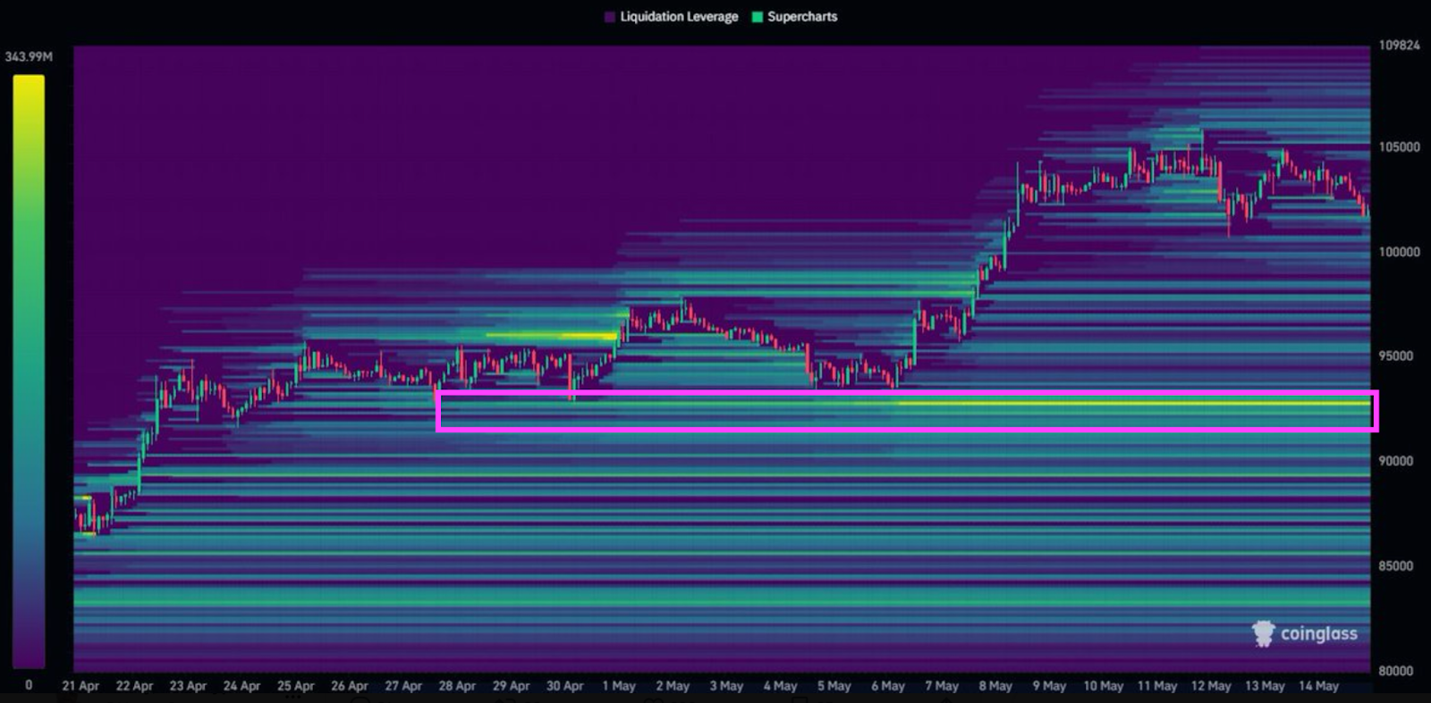 BTC/USDT liquidation heatmap. Source: Daan Crypto Trades