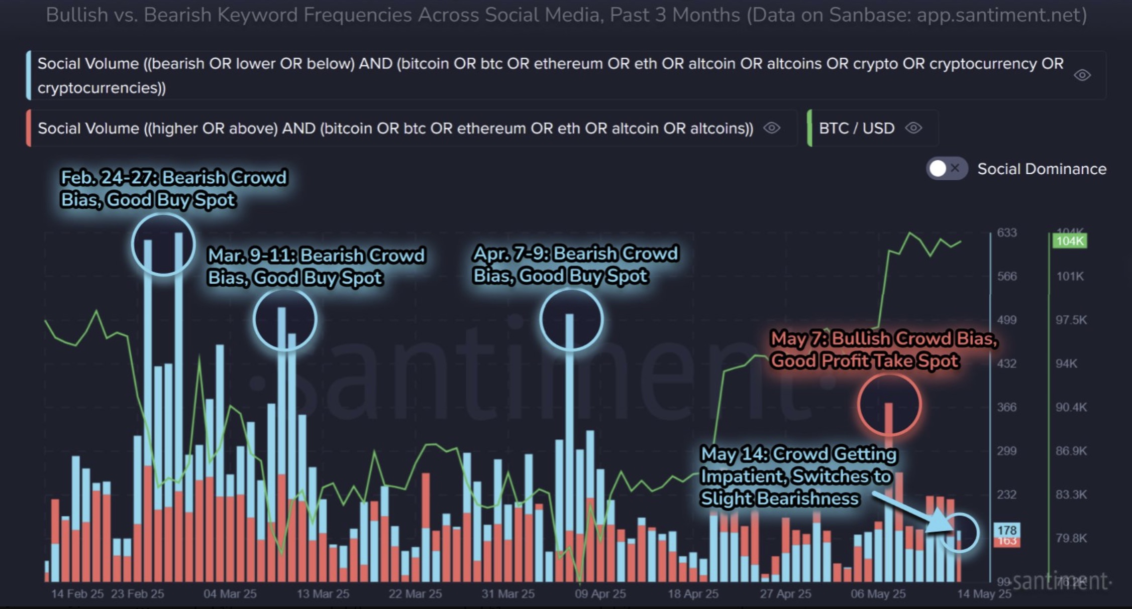 Bitcoin social volume. Source: Santiment