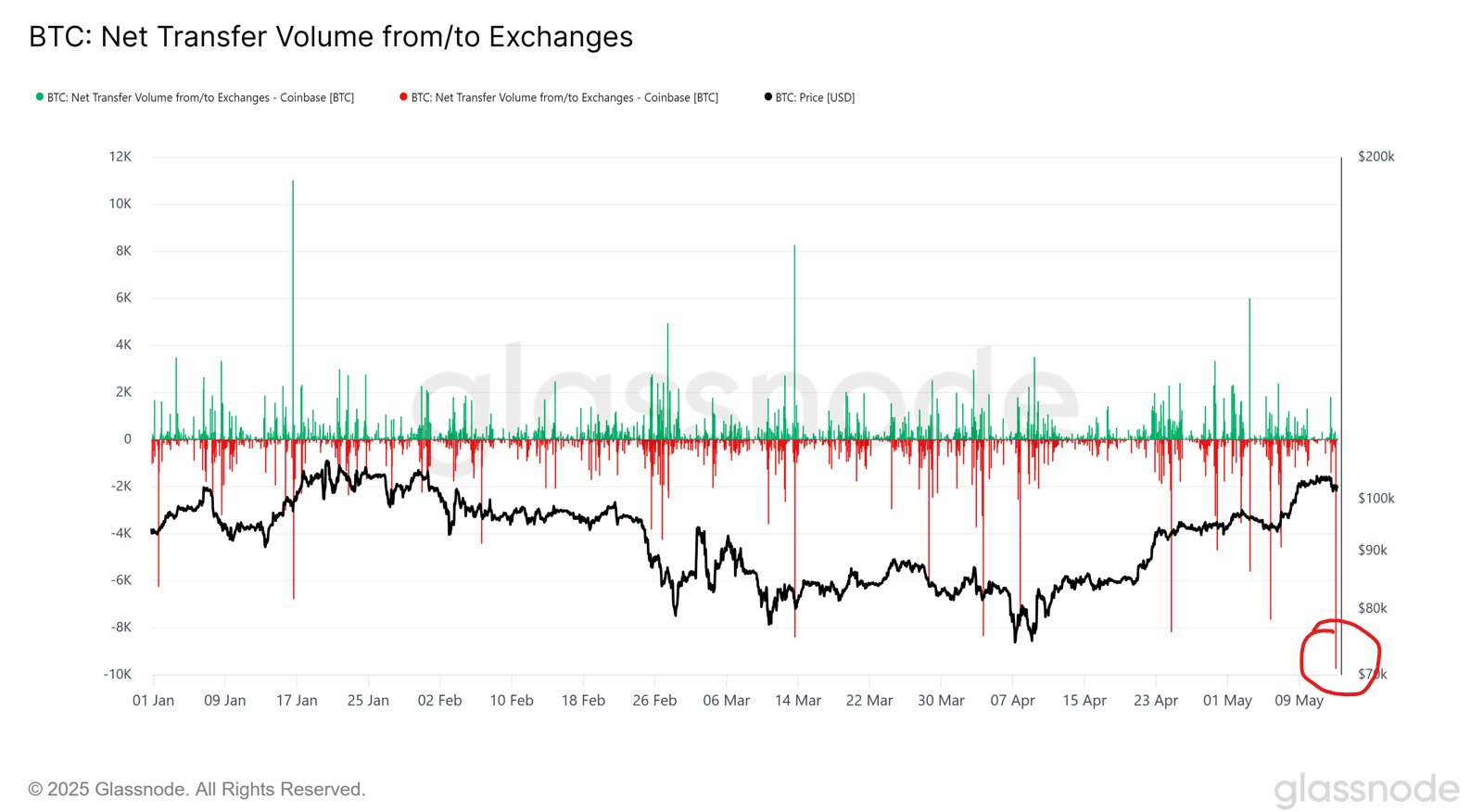 Dòng tiền Bitcoin ra khỏi Coinbase