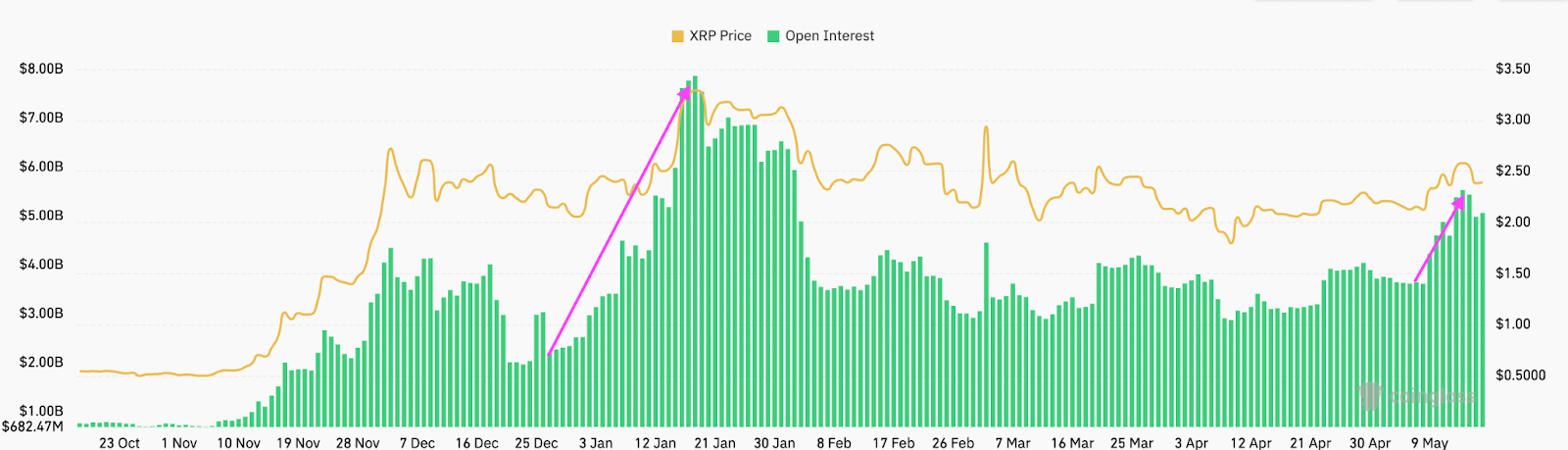 XRP futures open interest. Source: CoinGlass