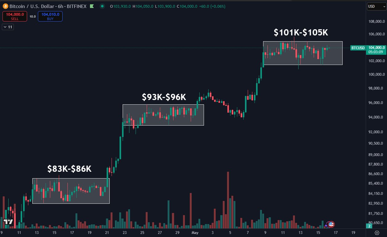 BTC/USD 6-hour chart