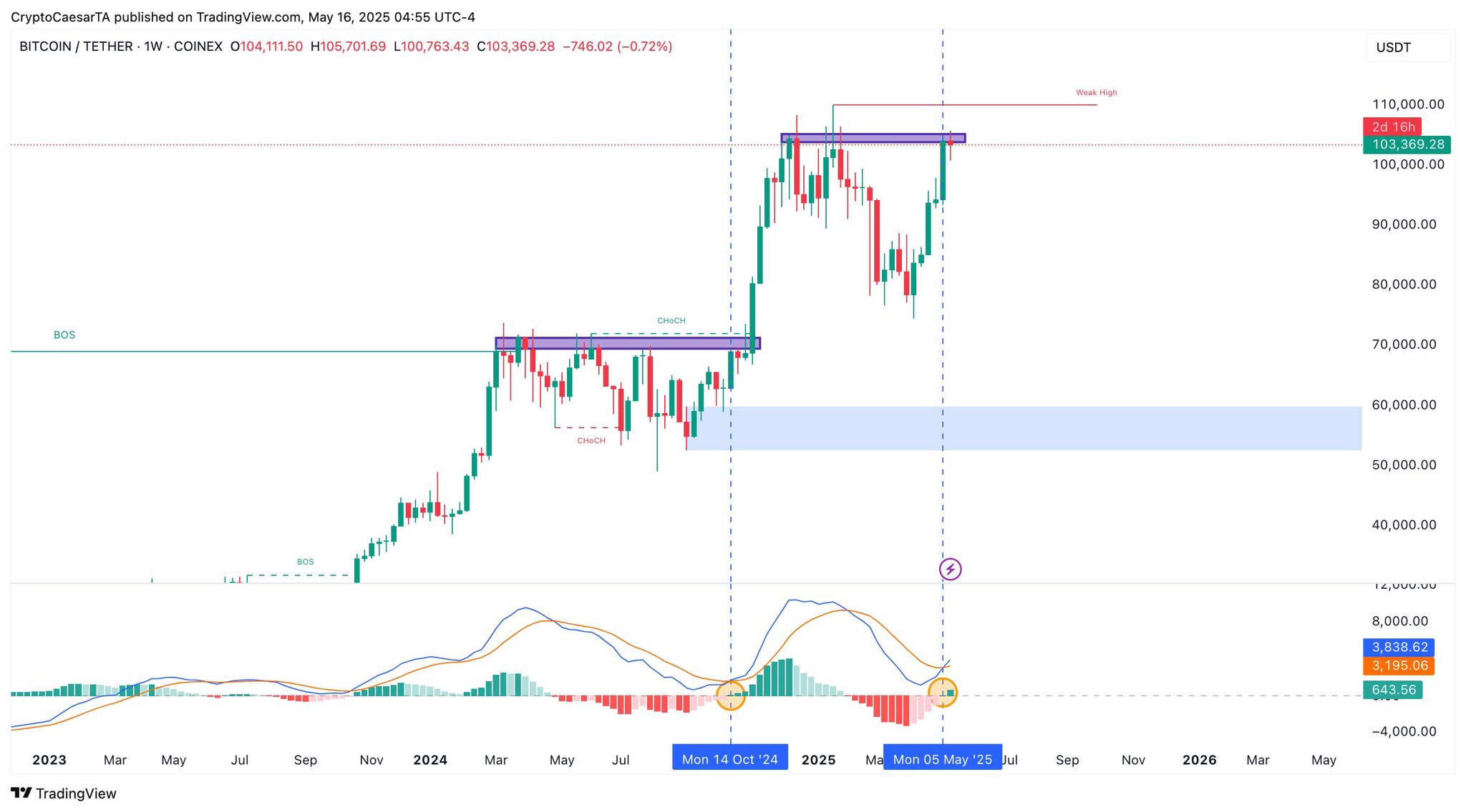 BTC/USDT 1-week chart with MACD data
