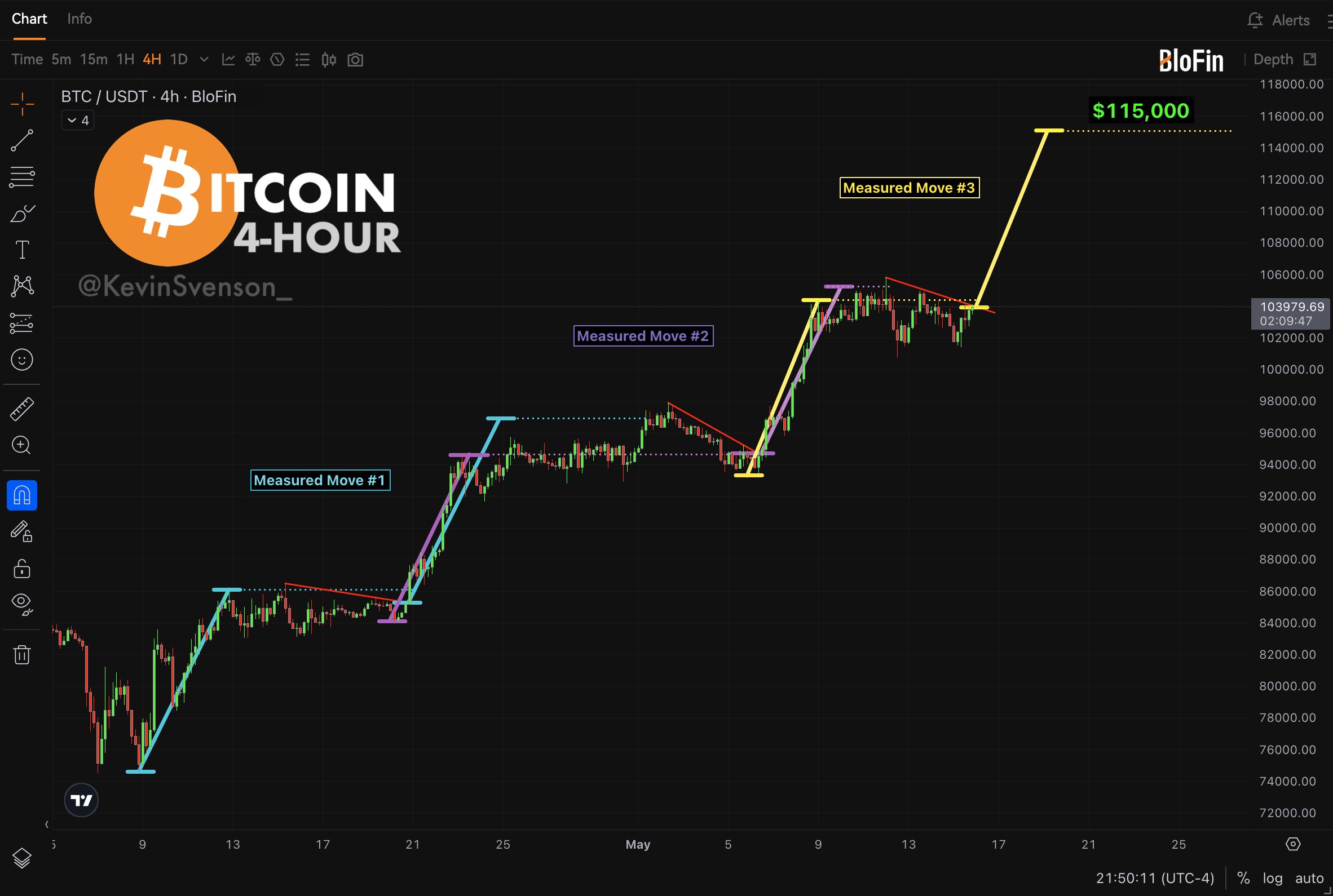BTC/USDT 4-hour chart