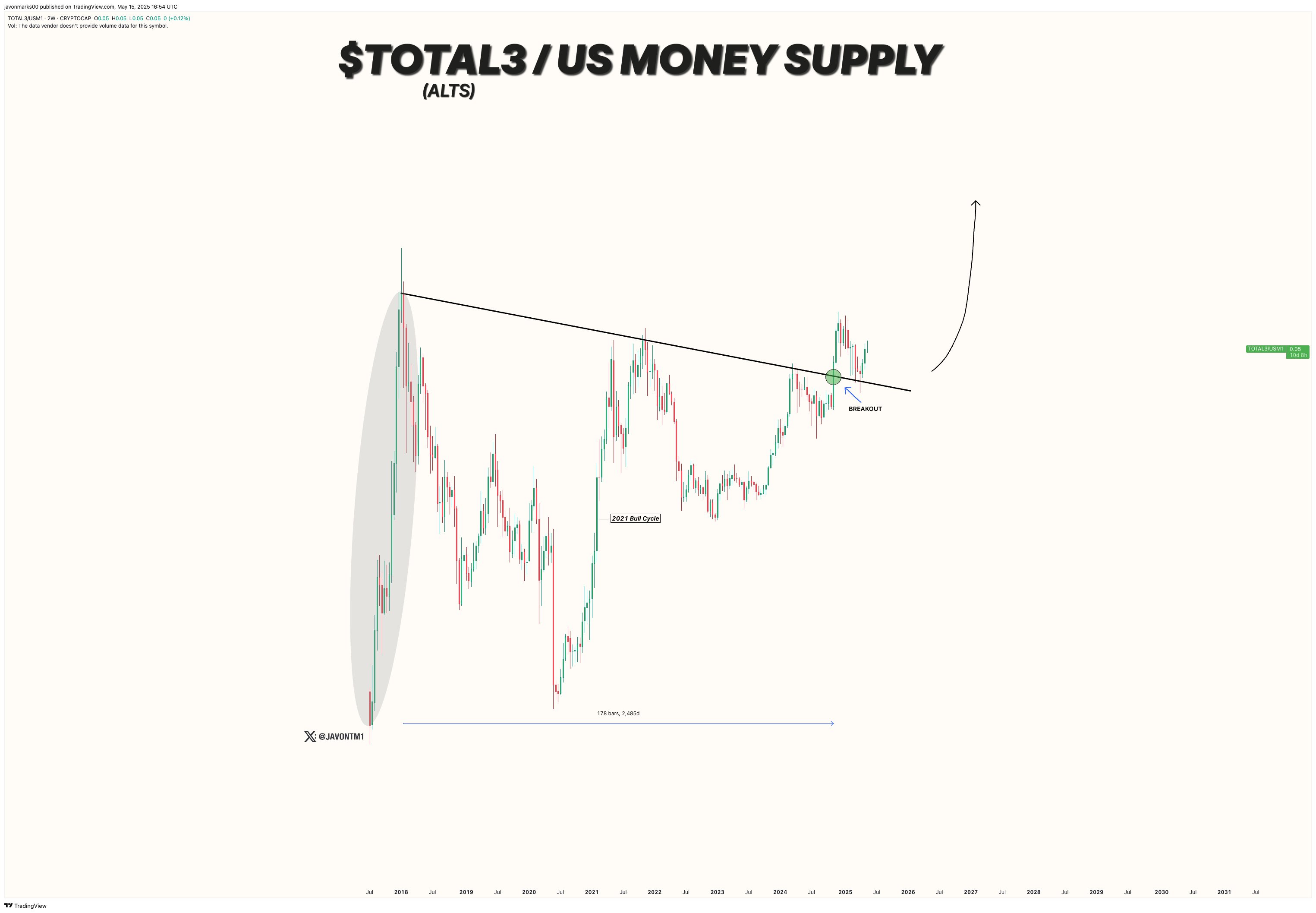 TOTAL3/US Money supply