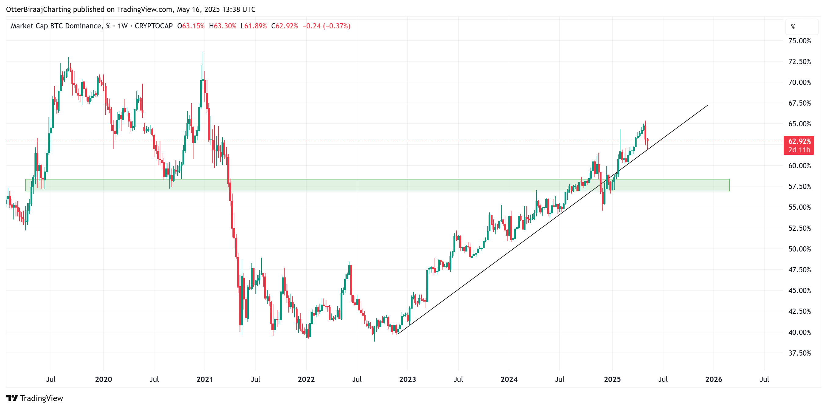 Bitcoin dominance