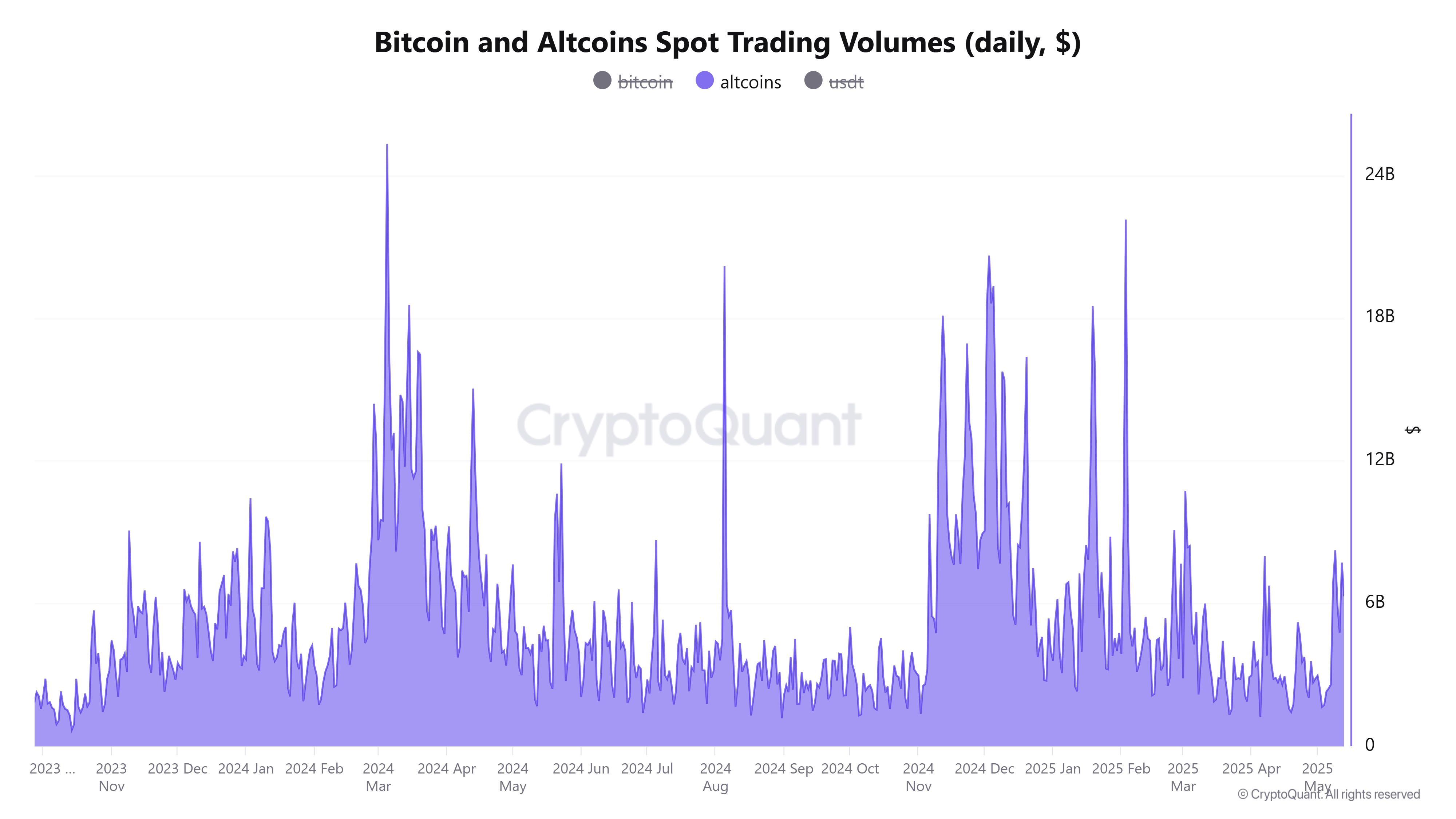 Bitcoin and Altcoins spot trading volume