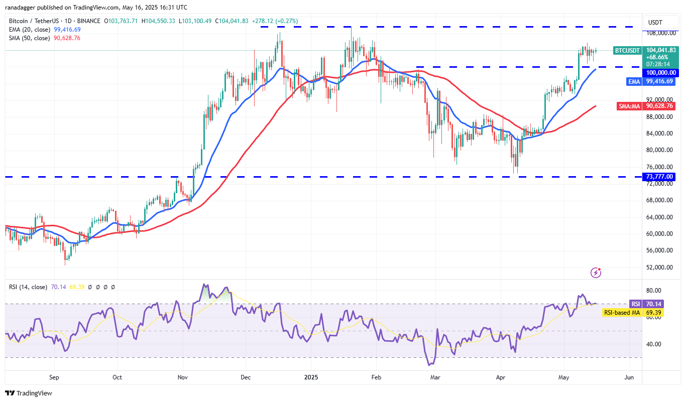 Dự đoán giá 16/5: BTC, ETH, XRP, BNB, SOL, DOGE, ADA, SUI, LINK, AVAX 4 0196da02 b02d 77ff 8b65 65c983bf109c