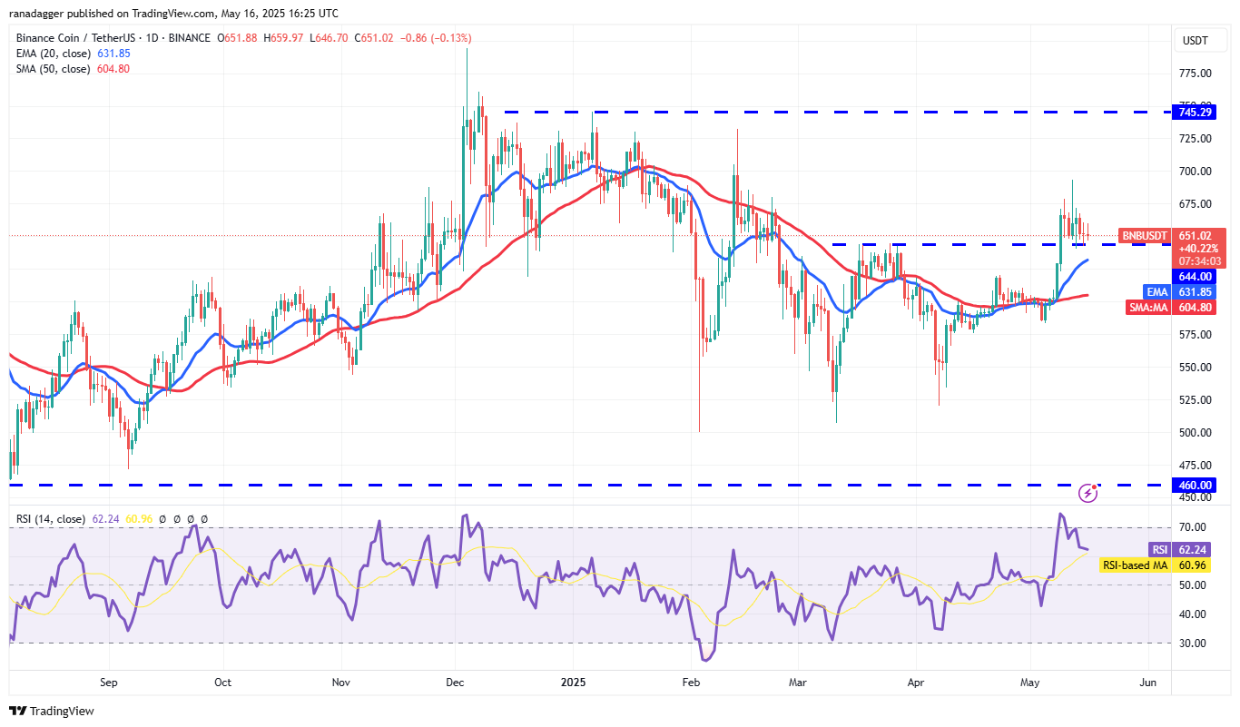 Dự đoán giá 16/5: BTC, ETH, XRP, BNB, SOL, DOGE, ADA, SUI, LINK, AVAX 7 0196da02 c032 7540 98e1 db3c96e27345