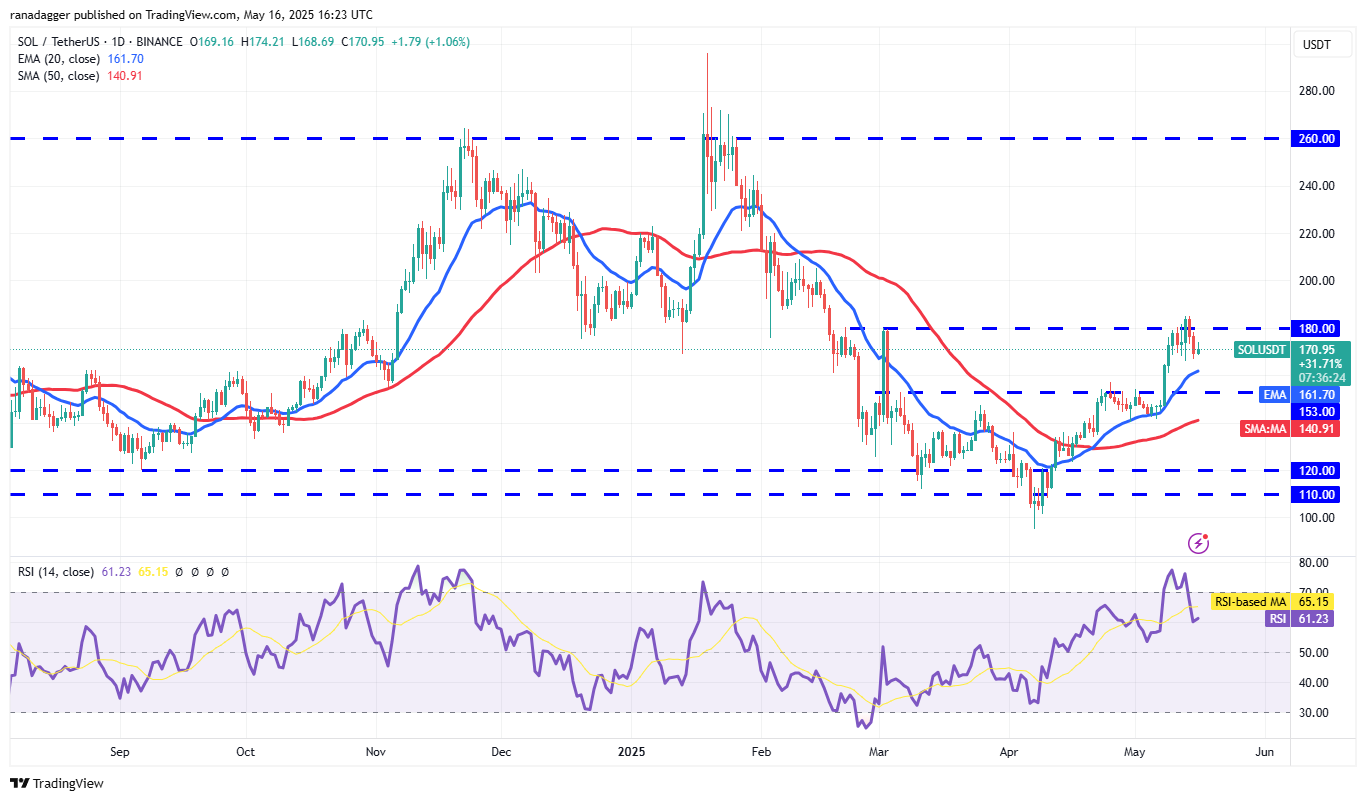 Dự đoán giá 16/5: BTC, ETH, XRP, BNB, SOL, DOGE, ADA, SUI, LINK, AVAX 8 0196da02 c569 720c b04f e6f4cece0072