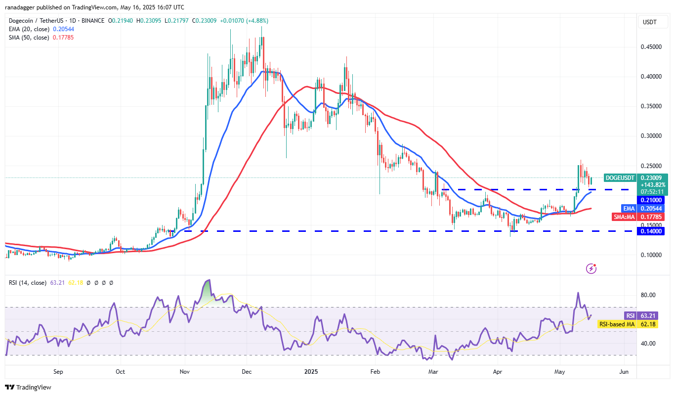 Dự đoán giá 16/5: BTC, ETH, XRP, BNB, SOL, DOGE, ADA, SUI, LINK, AVAX 9 0196da02 caaa 759b 9331 2ae7acc78418