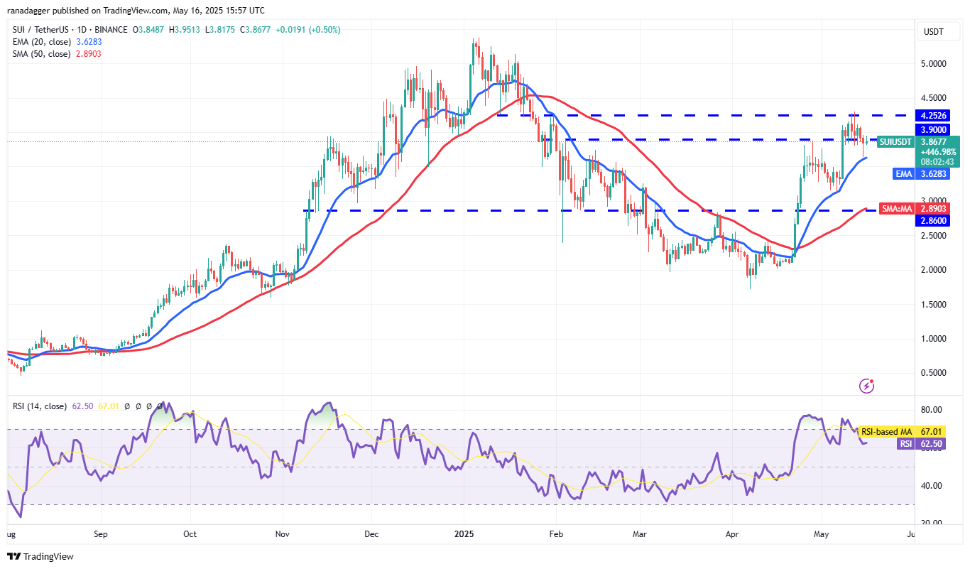 Dự đoán giá 16/5: BTC, ETH, XRP, BNB, SOL, DOGE, ADA, SUI, LINK, AVAX 11 0196da02 d5c0 71ba 96fe e1c8fe4963e2
