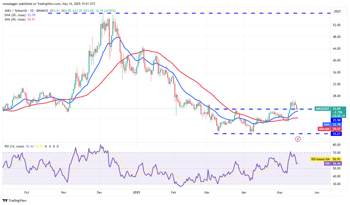 Dự đoán giá 16/5: BTC, ETH, XRP, BNB, SOL, DOGE, ADA, SUI, LINK, AVAX 13 0196da02 e0a2 756f be34 1dc6ee3908de