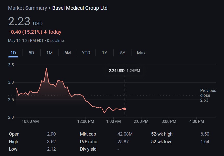 Basel Medical’s shares are down 15% intraday on May 16. Source: Google Finance