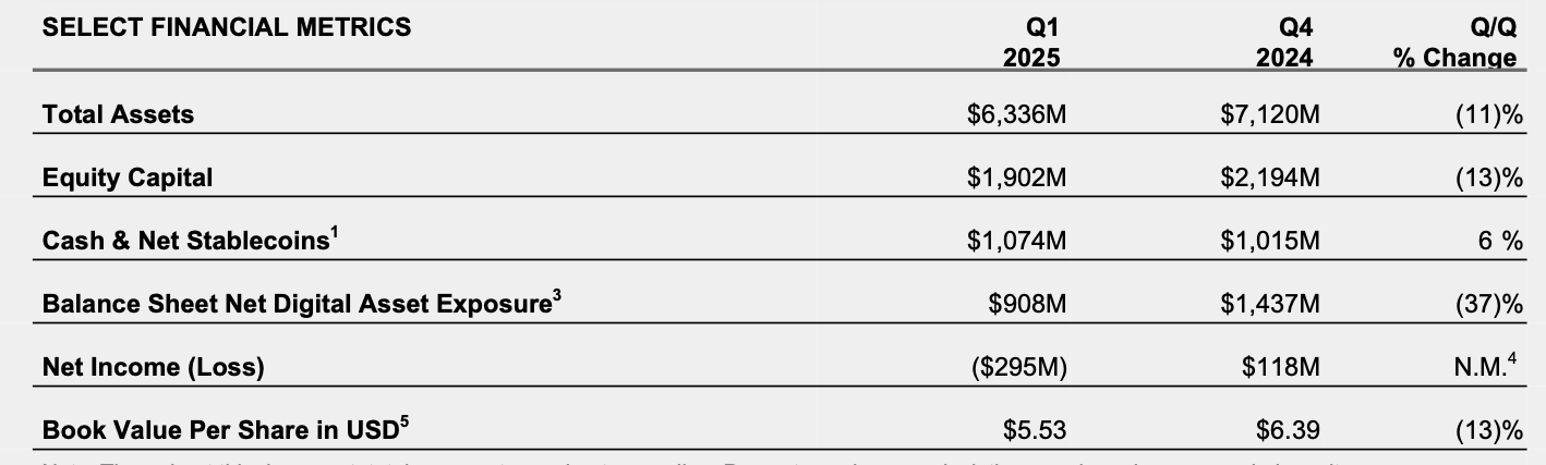 Galaxy Digital's last two quarters