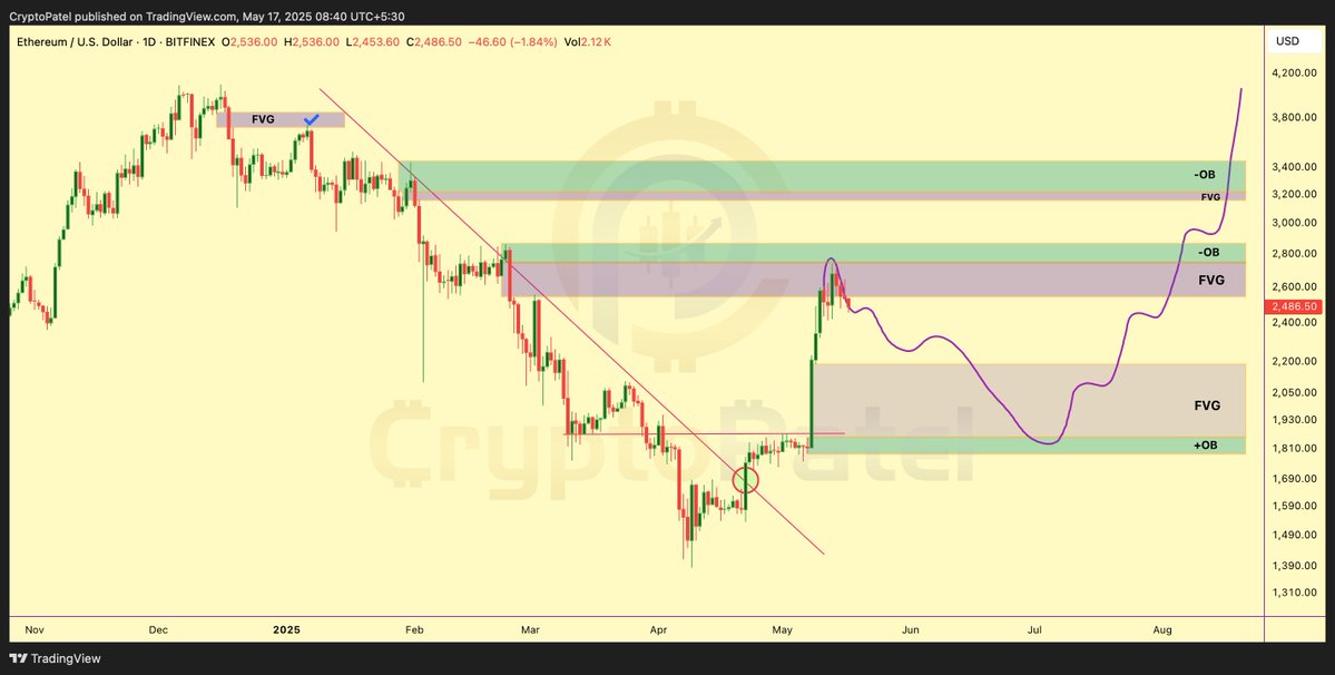ETH/USD daily chart. Source: Crypto Patel