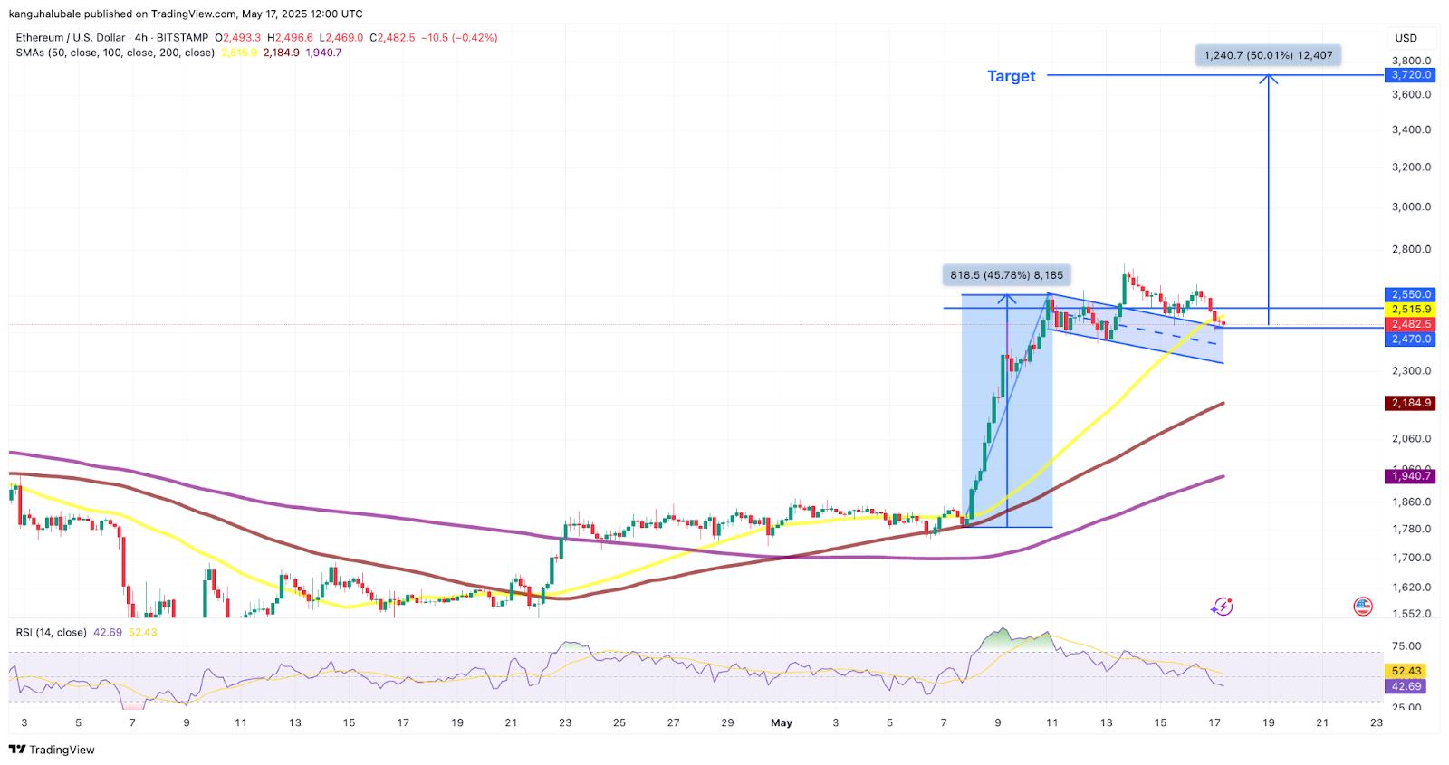 ETH/USD four-hour chart. Source: Cointelegraph/TradingView