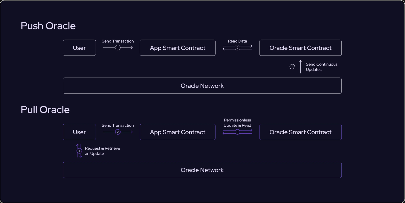 Sự khác biệt giữa mô hình kéo và đẩy trong hệ thống oracle. Nguồn: Pyth Network