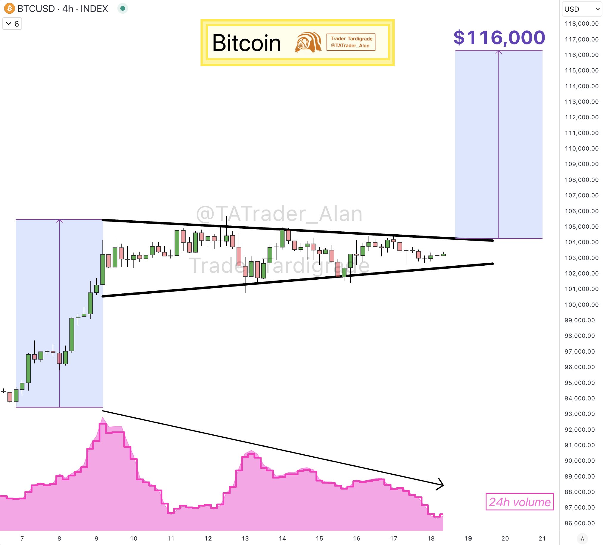 BTC/USD 4-hour chart