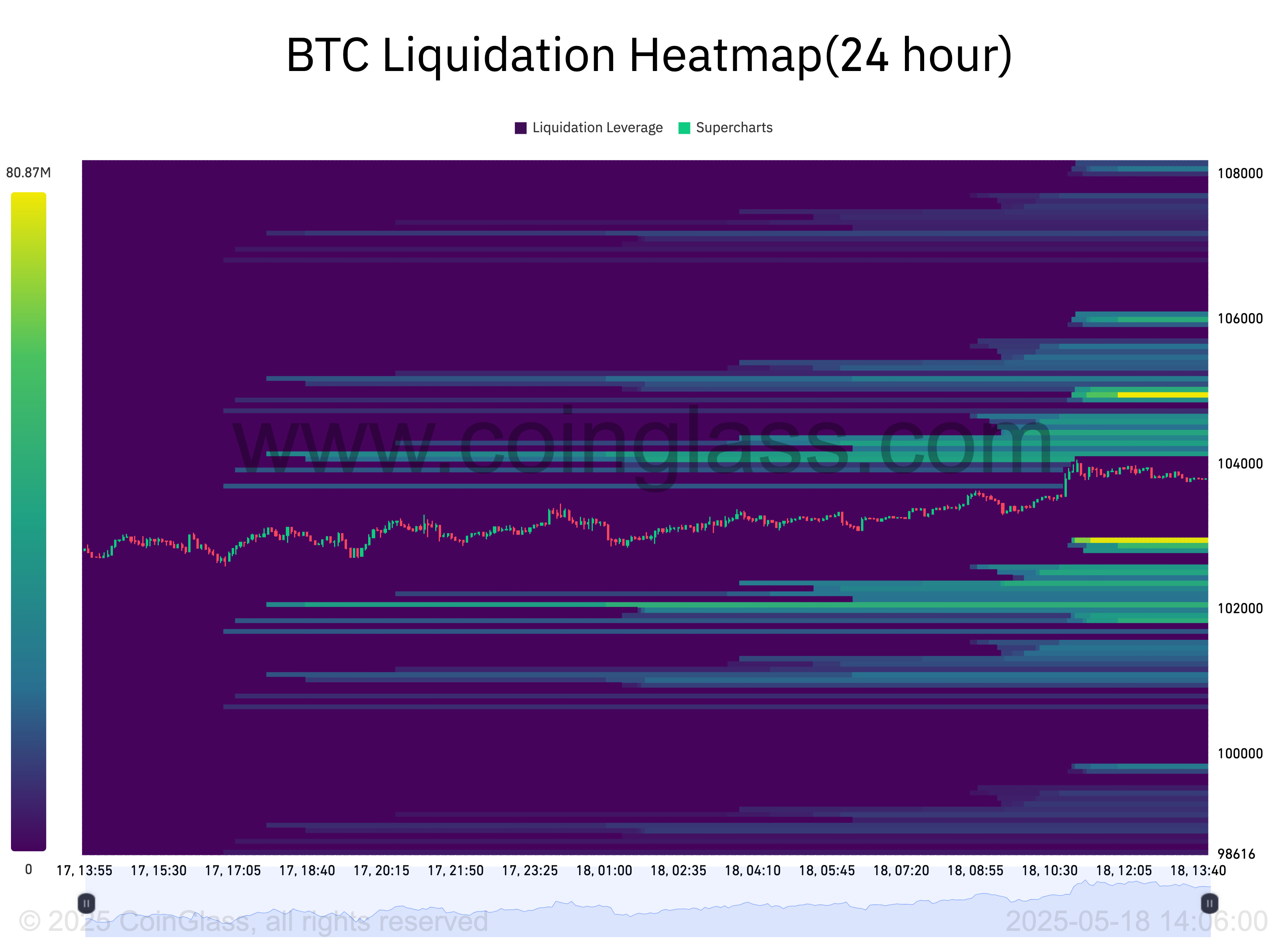 BTC liquidation heatmap