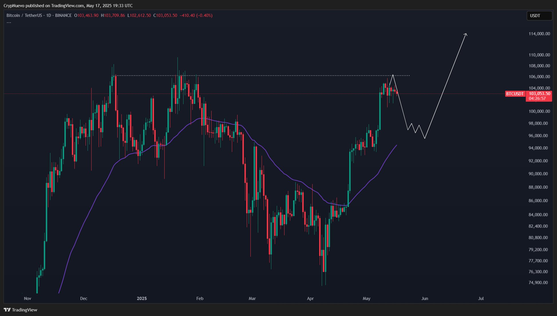 BTC/USDT 1-day chart