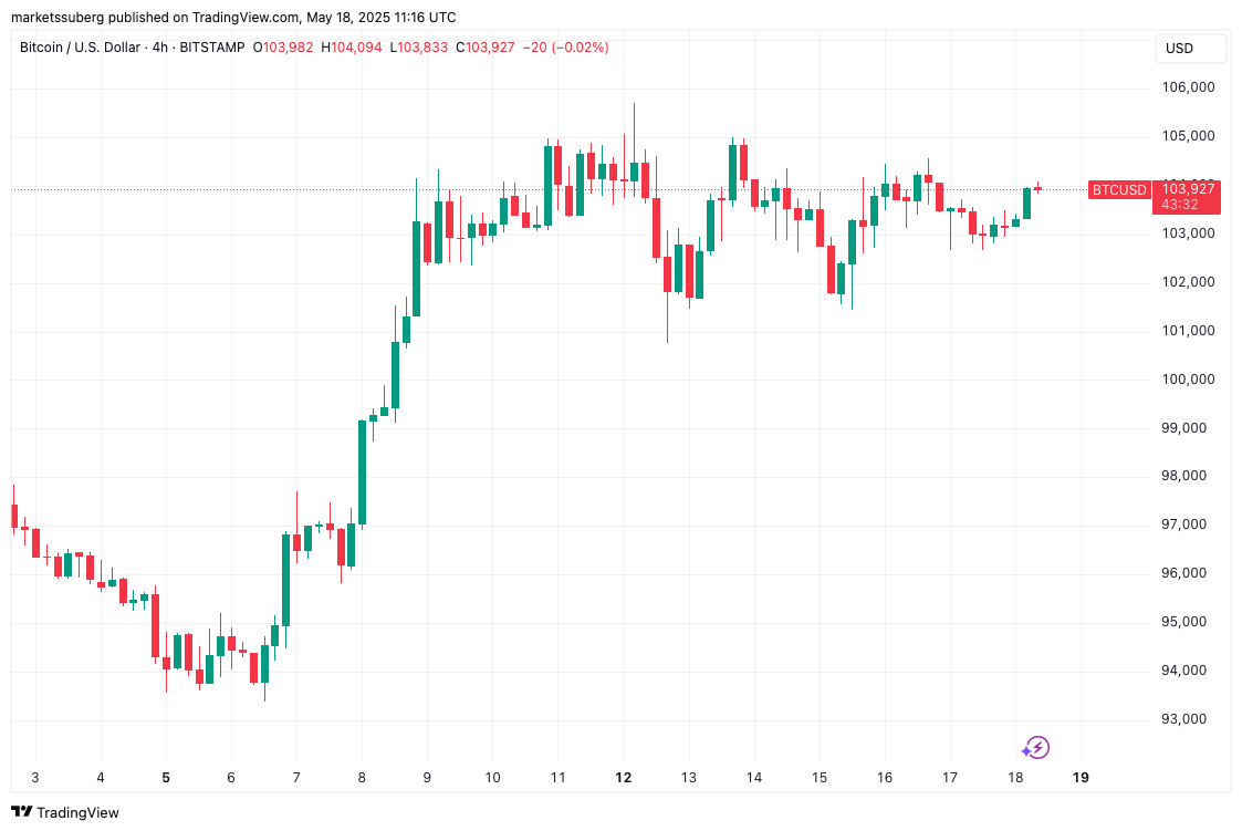 BTC/USD 4-hour chart