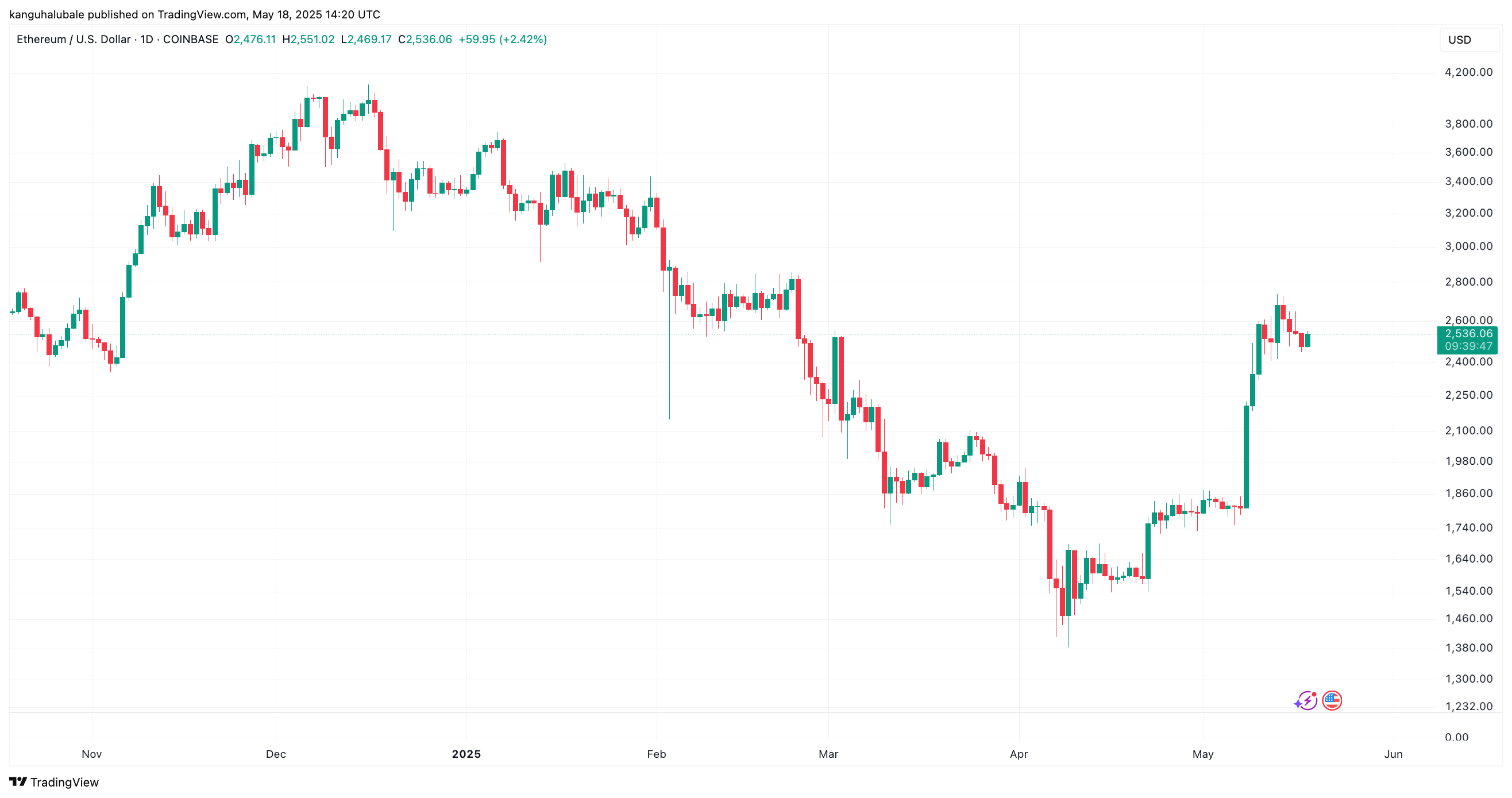ETH/USD daily chart. Source: Cointelegraph/TradingView