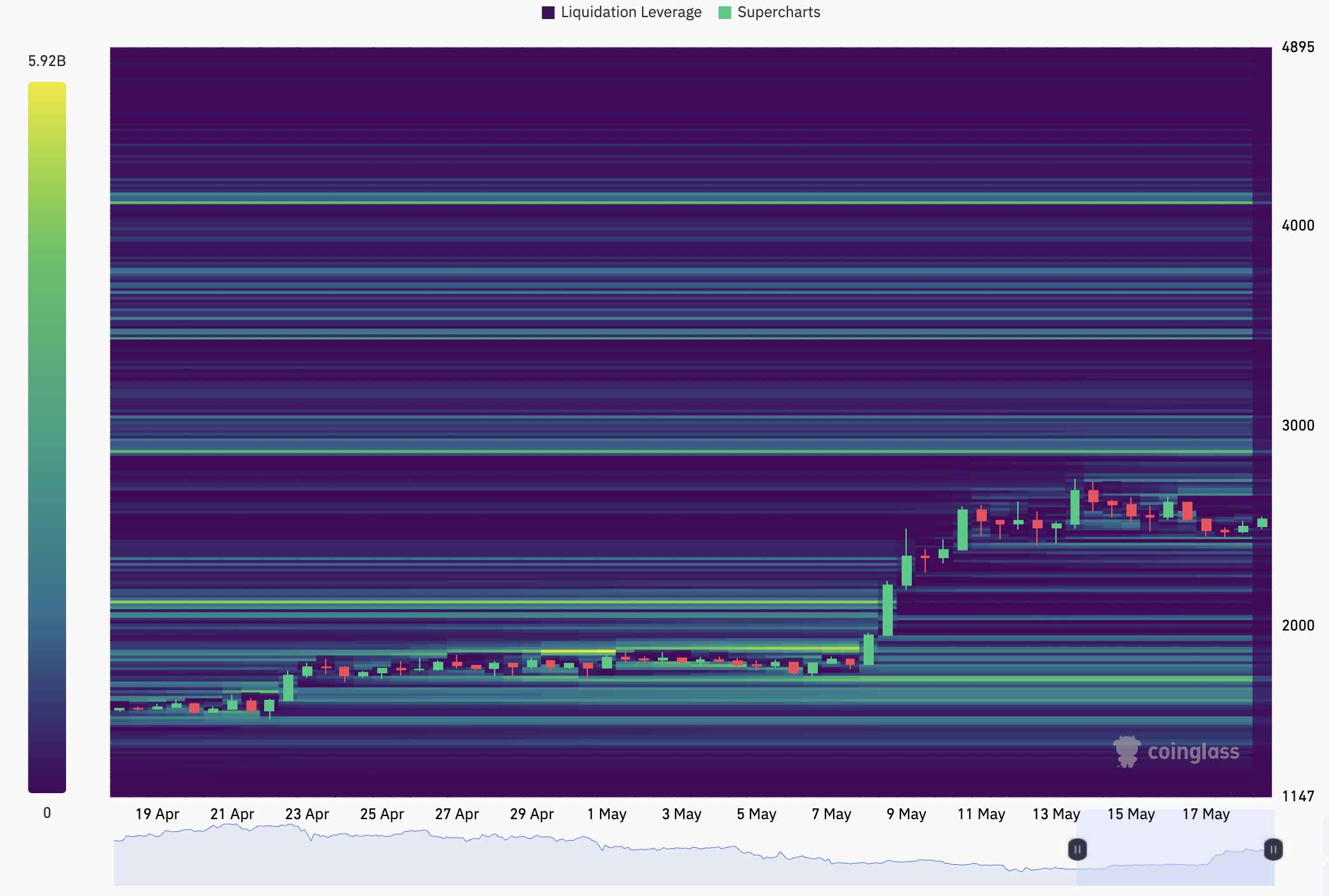 ETH liquidation heatmap. Source: CoinGlass