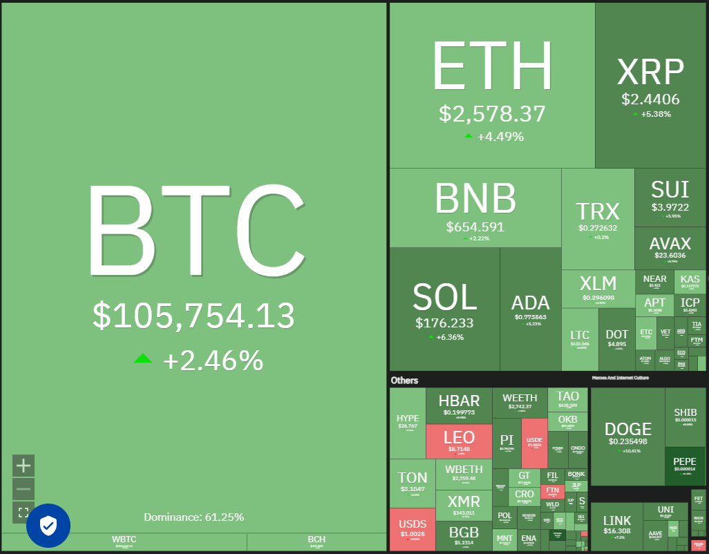 Bitcoin tăng tốc, HYPE, ETH, XMR, AAVE bùng nổ theo? 2 0196e454 10a1 77eb 97e5 484e636dcd4a