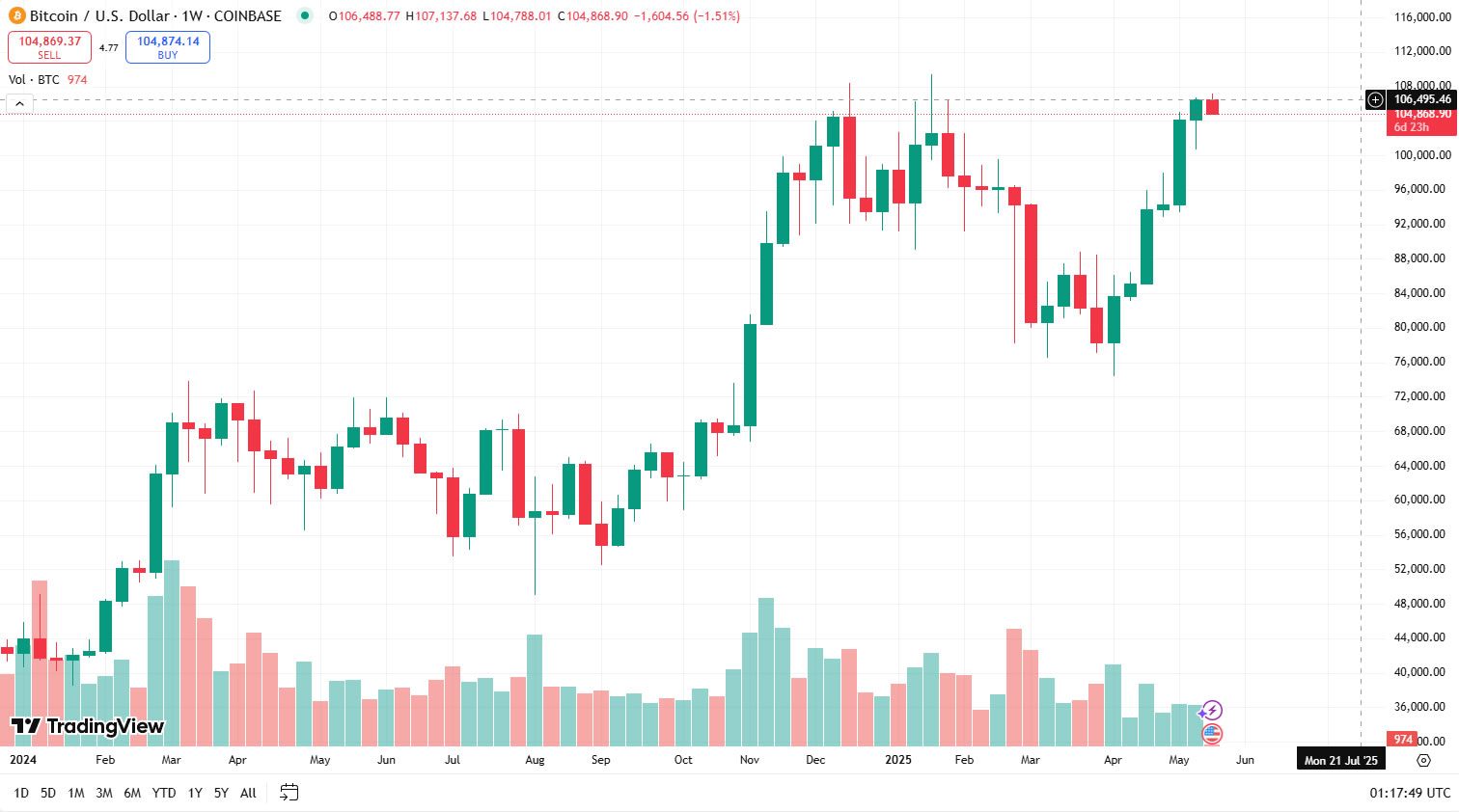BTC/USD weekly timeframe. Source: TradingView