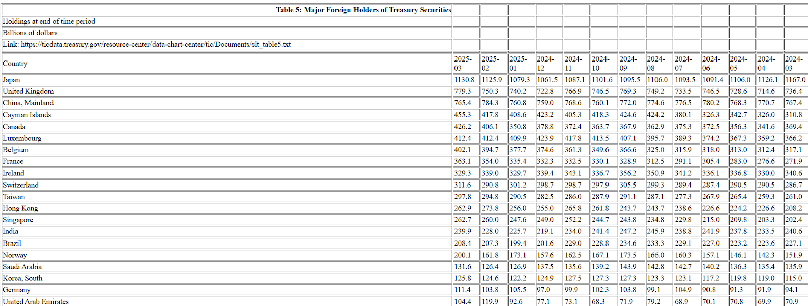 Foreign countries by US Treasury holdings. Source: Ticdata.treasury.gov