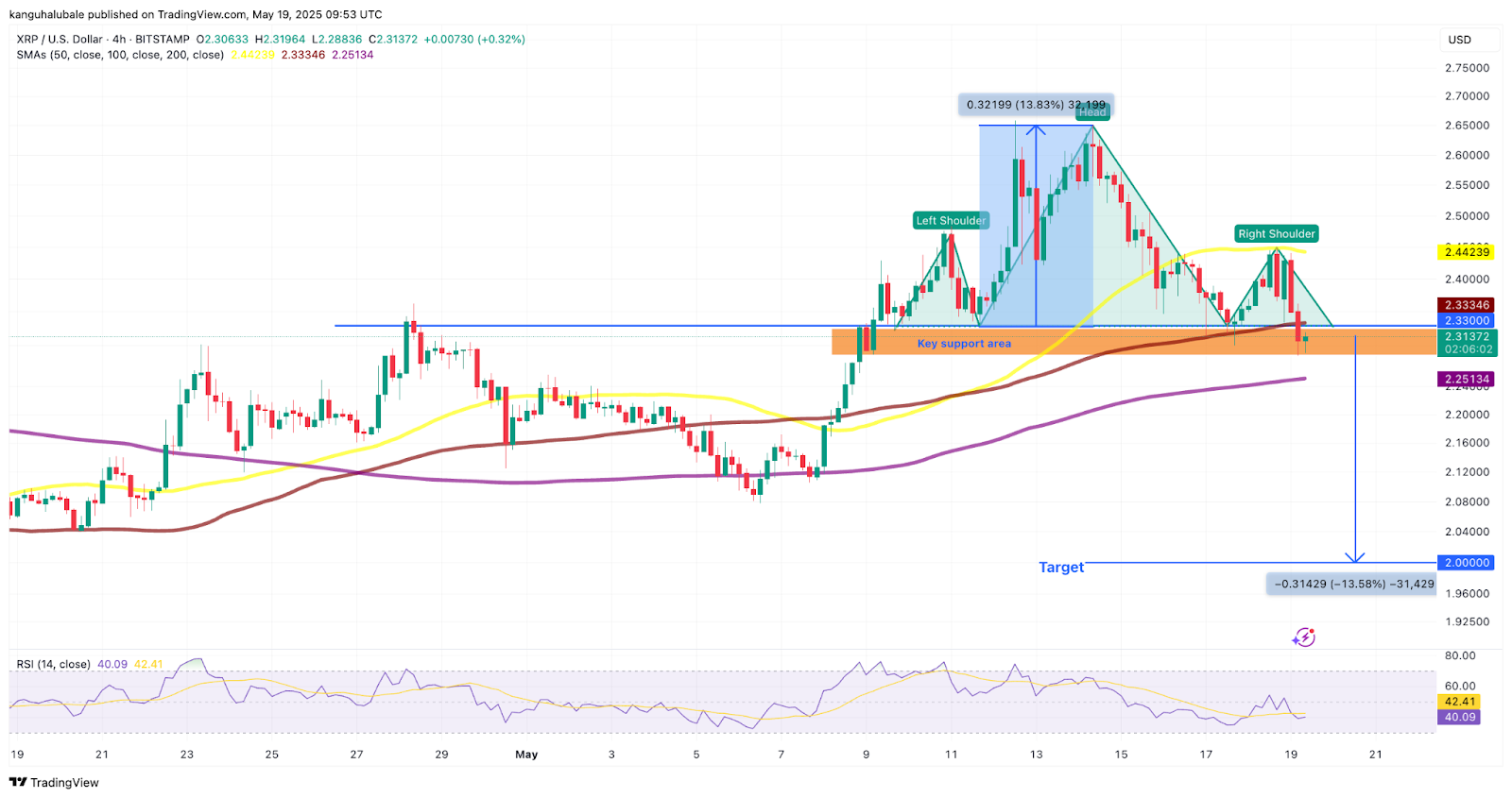 Biểu đồ XRP/USD 4 giờ