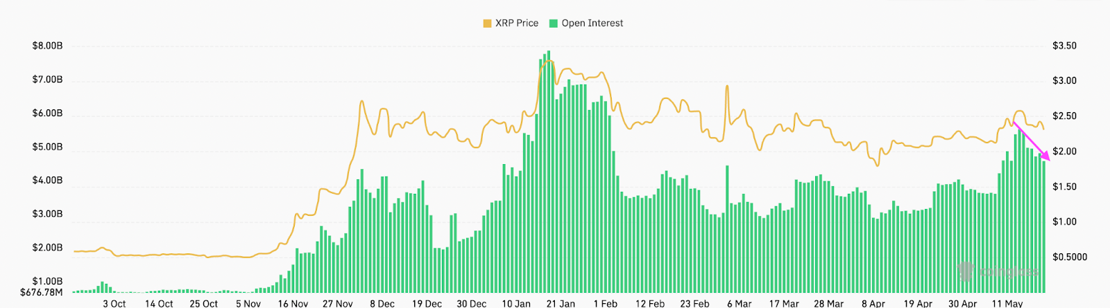 Open Interest hợp đồng tương lai XRP